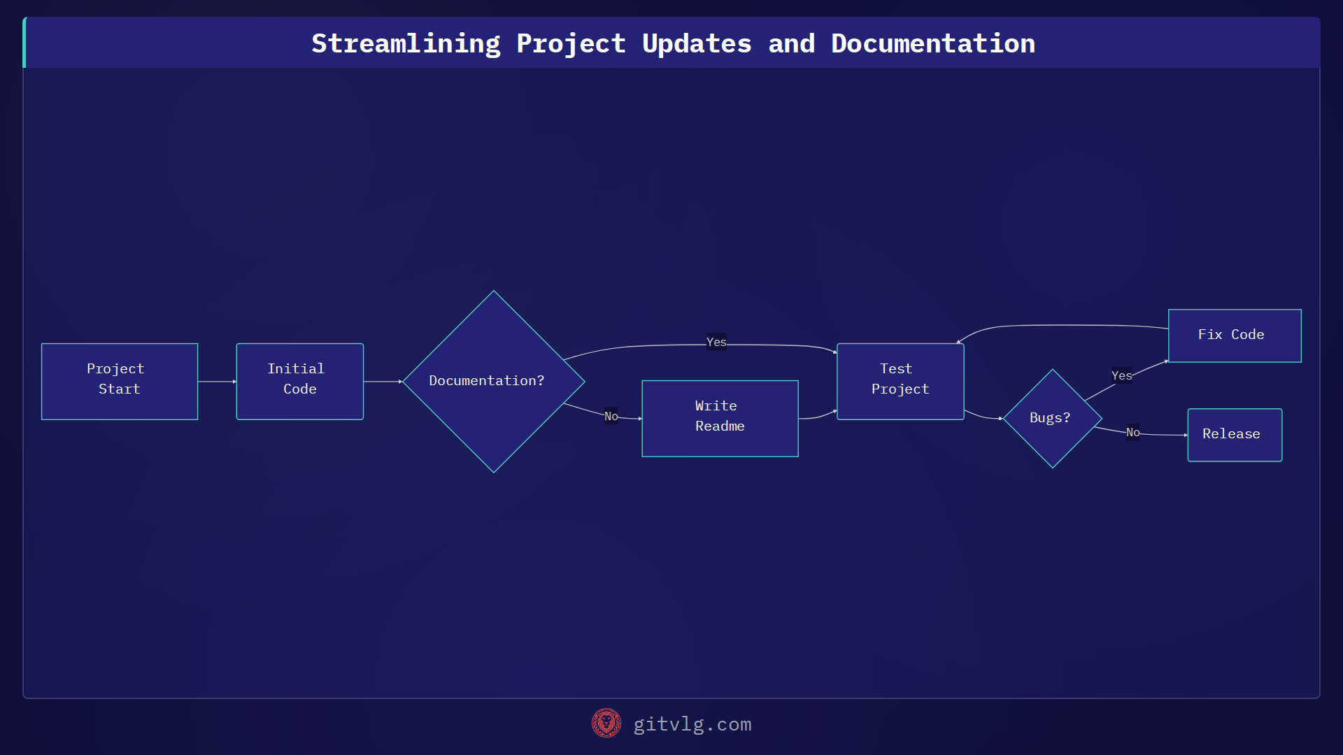 Streamlining Project Updates and Documentation