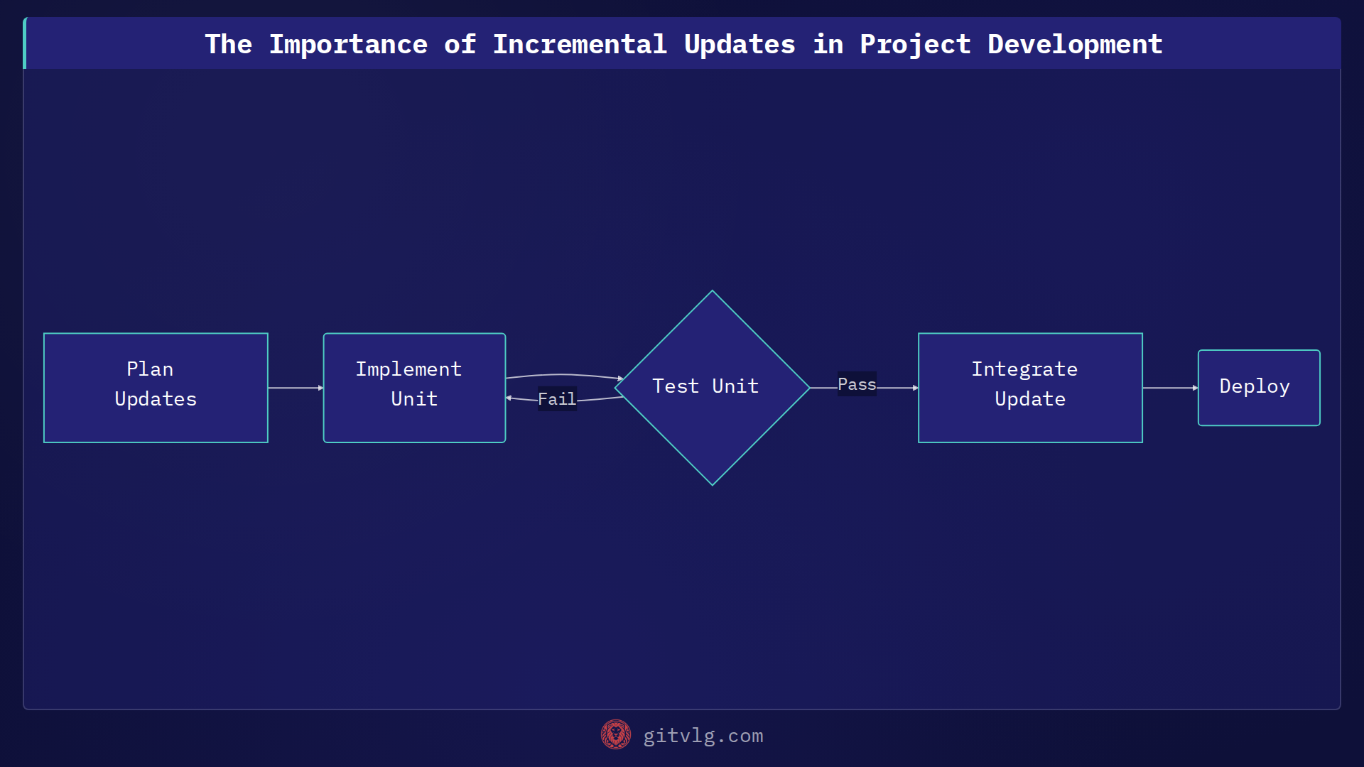 The Importance of Incremental Updates in Project Development