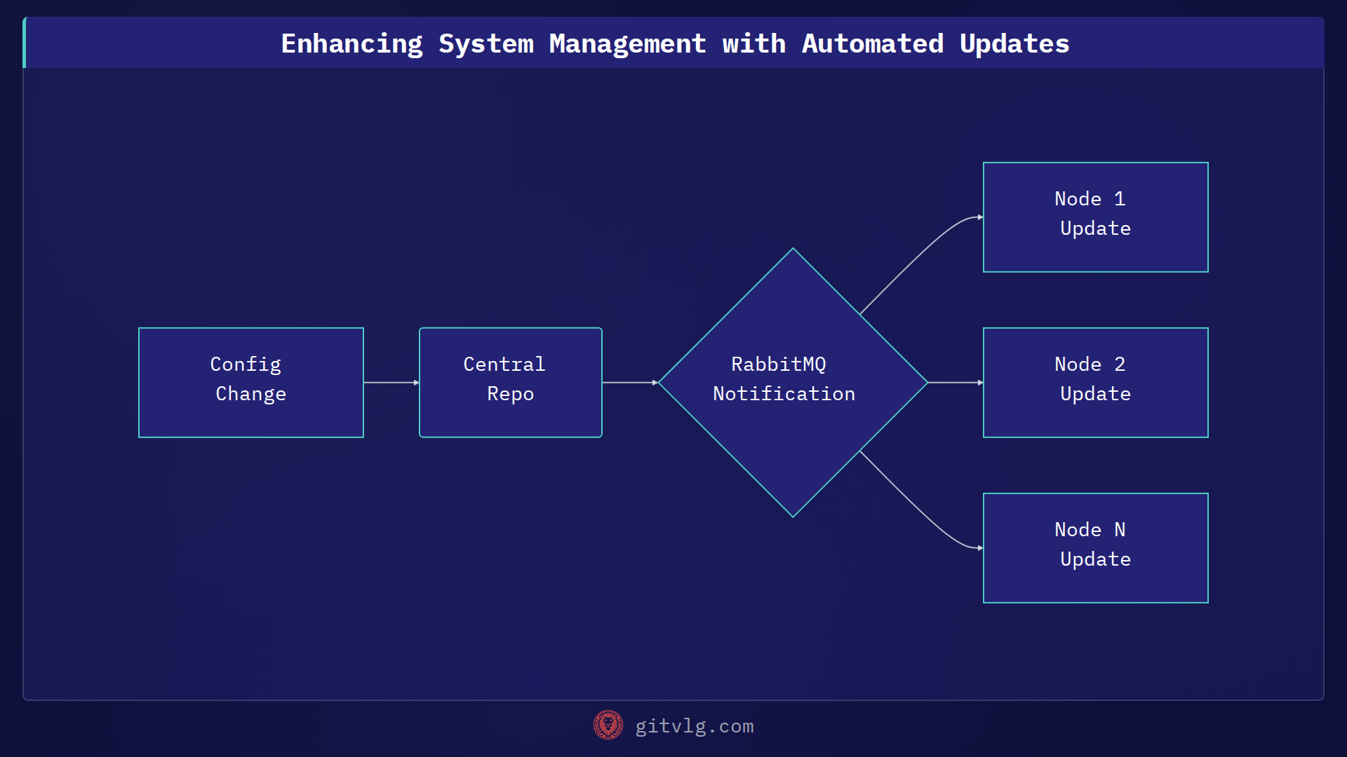 Enhancing System Management with Automated Updates
