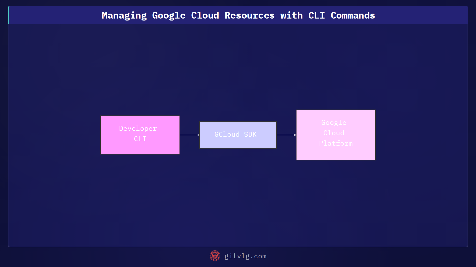 Streamlining Infrastructure with Google Cloud Commands