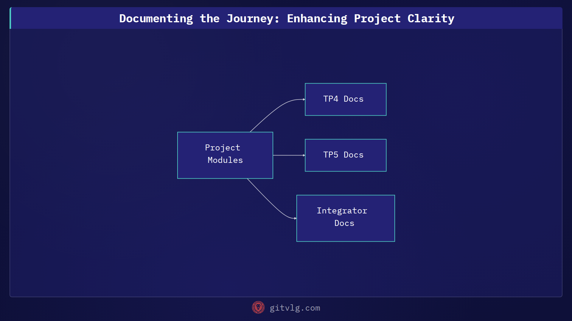 Documenting the Journey: Enhancing Project Clarity