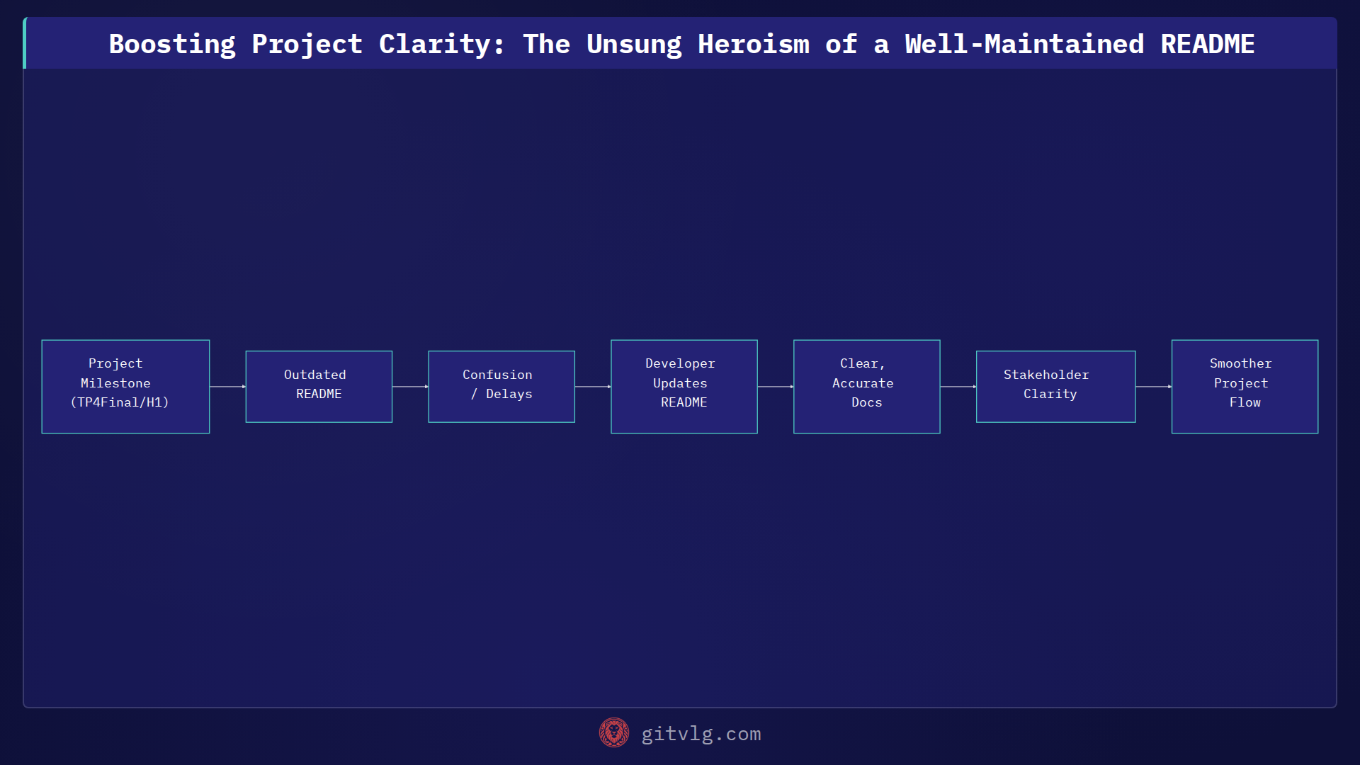Boosting Project Clarity: The Unsung Heroism of a Well-Maintained README