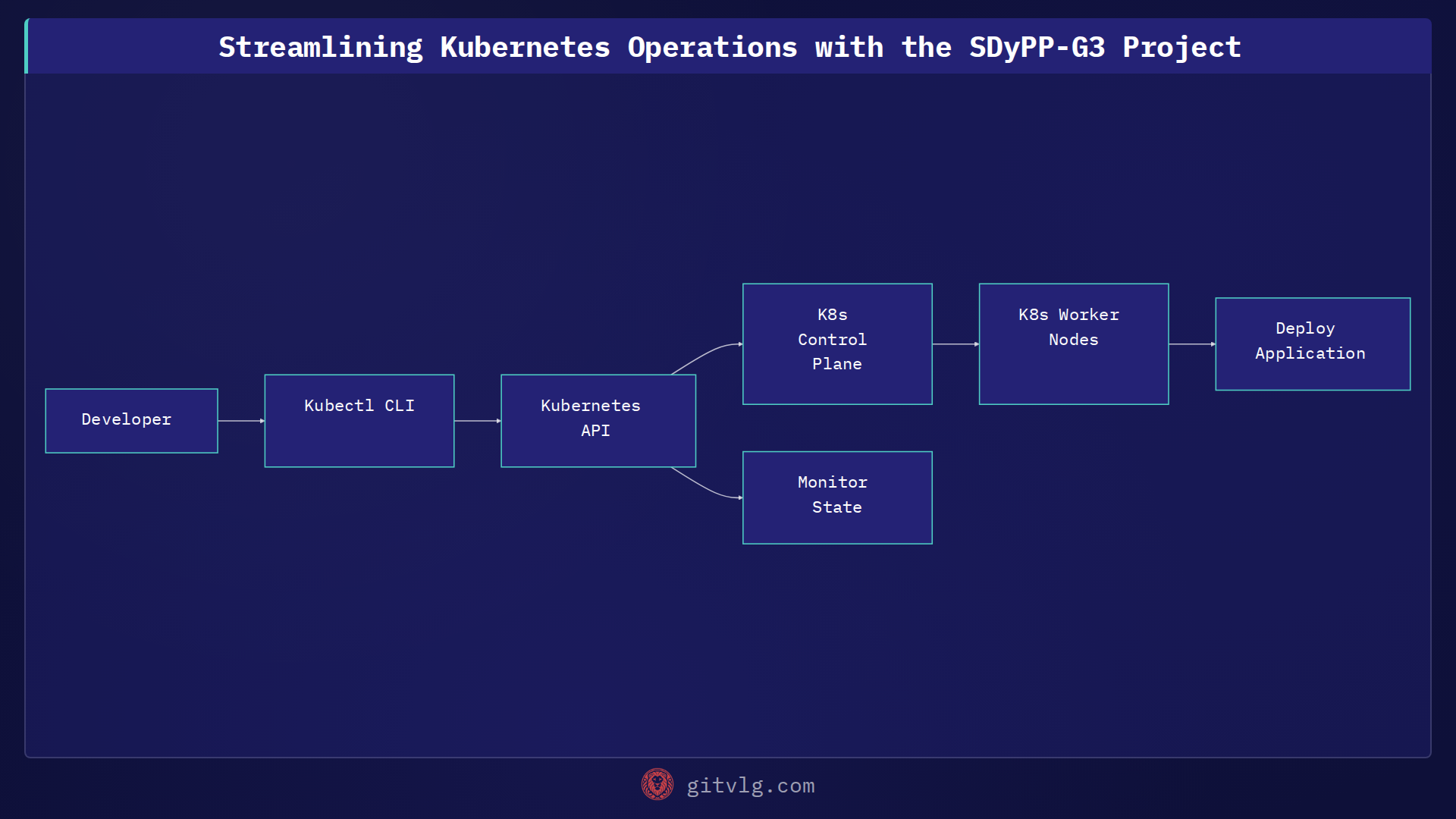 Streamlining Kubernetes Operations with the SDyPP-G3 Project