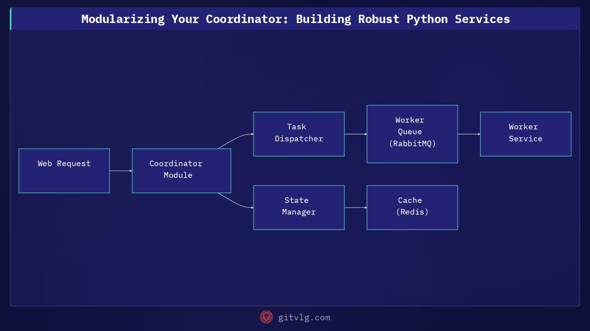 Modularizing Your Coordinator: Building Robust Python Services