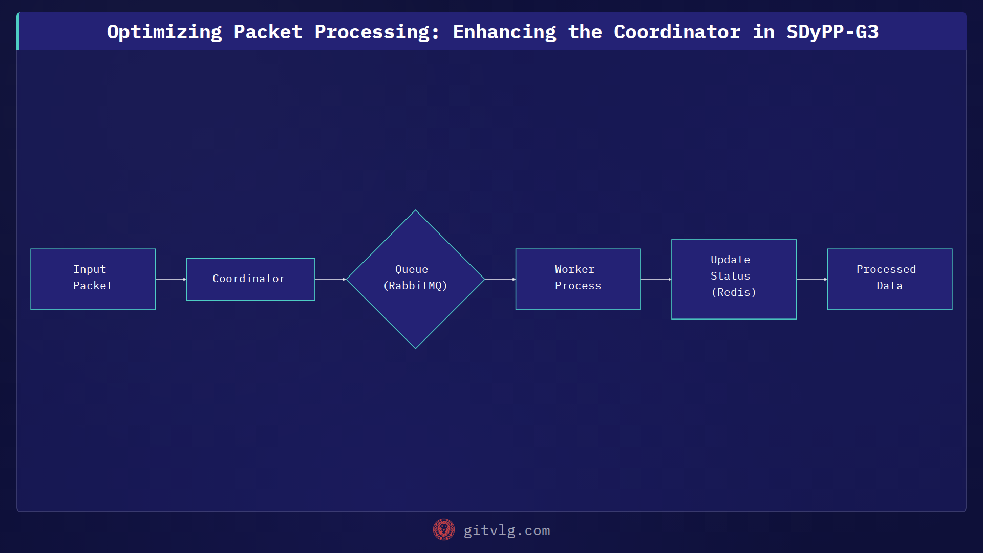 Optimizing Packet Processing: Enhancing the Coordinator in SDyPP-G3