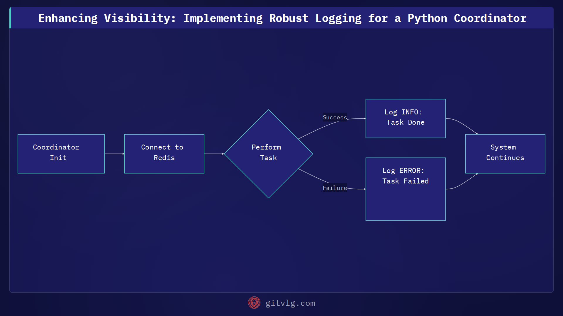 Enhancing Visibility: Implementing Robust Logging for a Python Coordinator