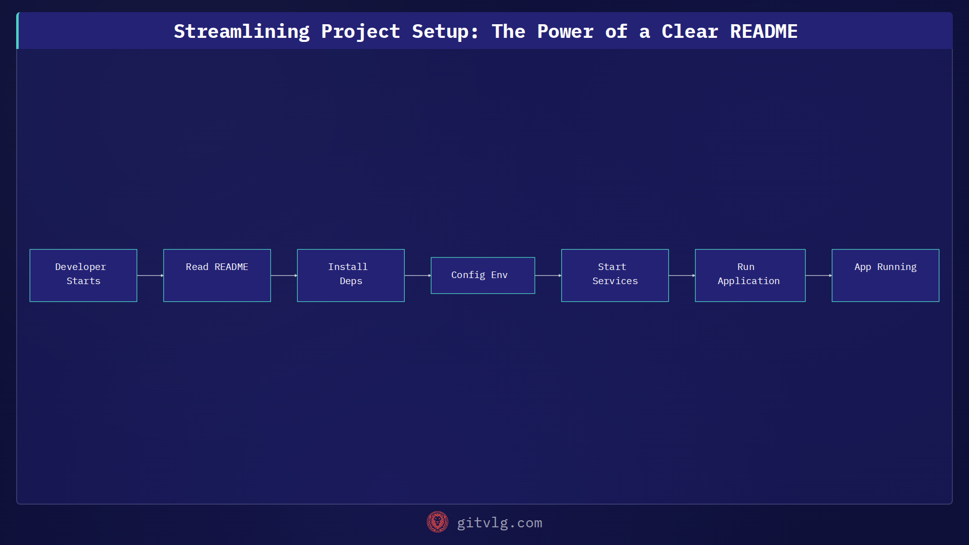 Streamlining Project Setup: The Power of a Clear README