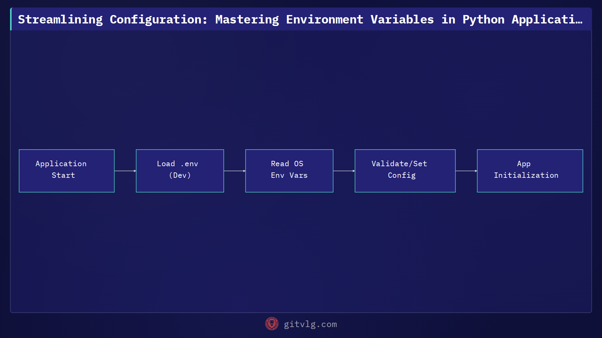 Streamlining Configuration: Mastering Environment Variables in Python Applications