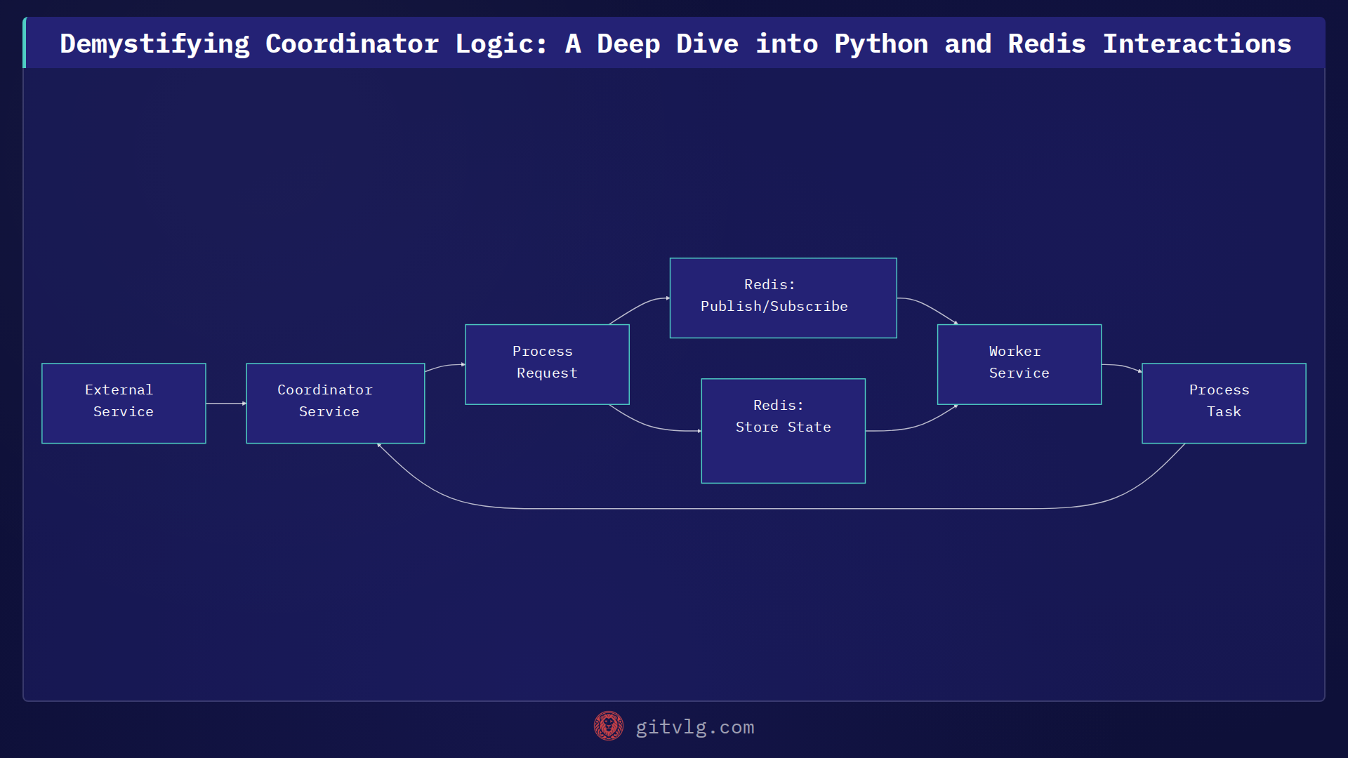 Demystifying Coordinator Logic: A Deep Dive into Python and Redis Interactions