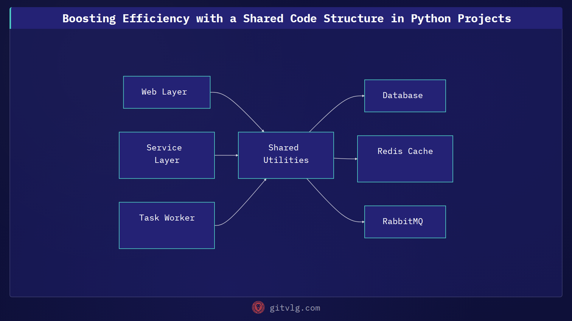 Boosting Efficiency with a Shared Code Structure in Python Projects