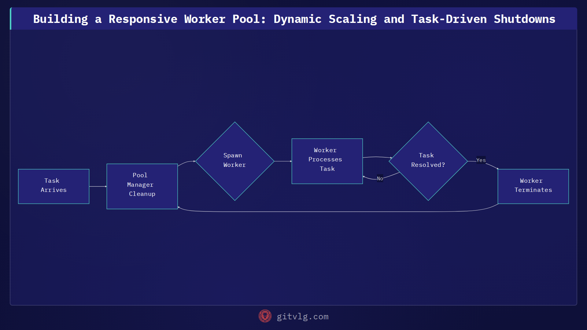 Building a Responsive Worker Pool: Dynamic Scaling and Task-Driven Shutdowns