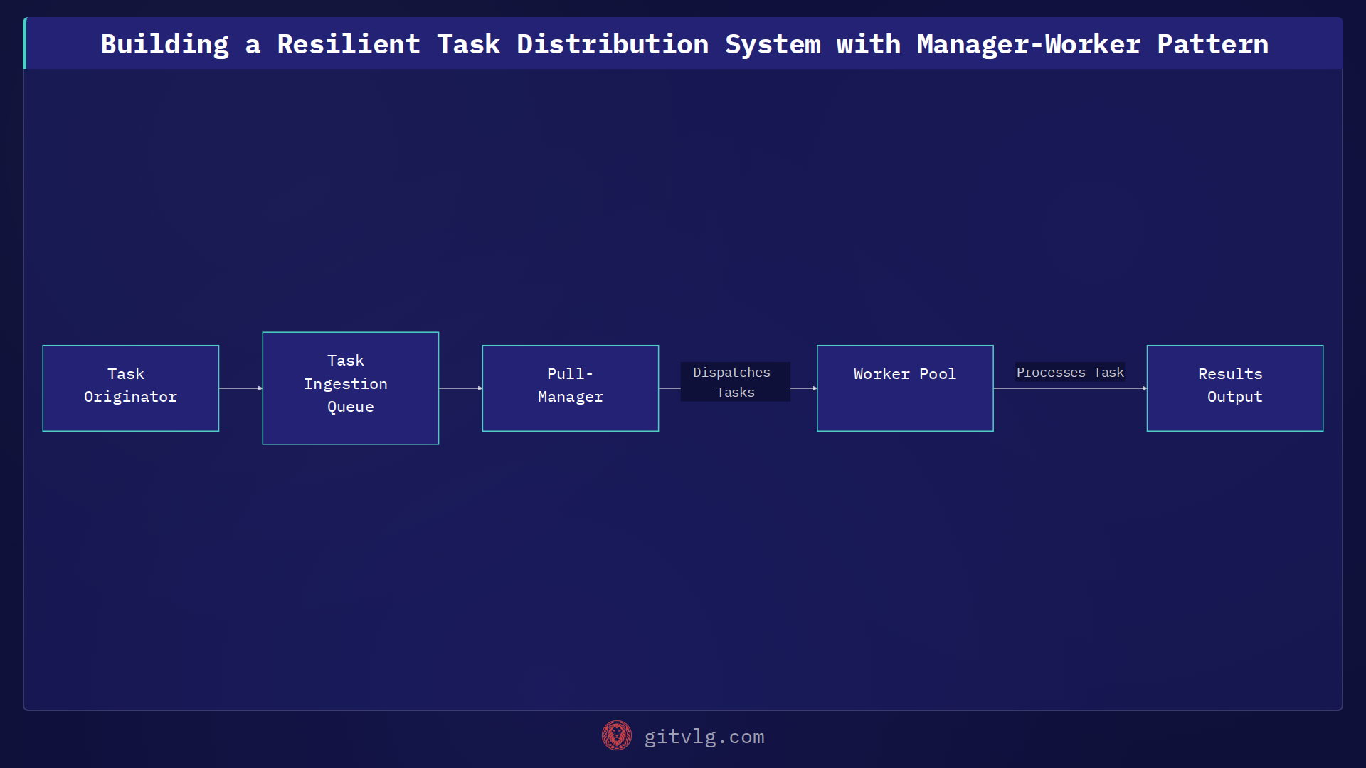 Building a Resilient Task Distribution System with Manager-Worker Pattern