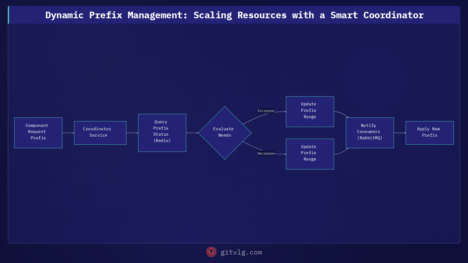 Dynamic Prefix Management: Scaling Resources with a Smart Coordinator