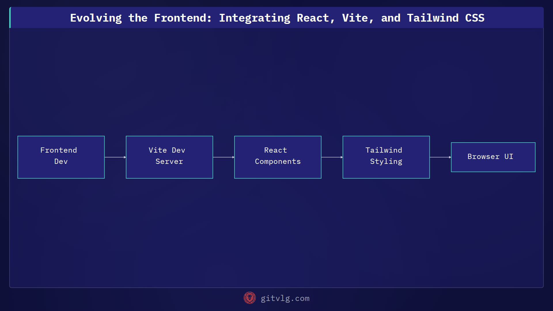 Evolving the Frontend: Integrating React, Vite, and Tailwind CSS