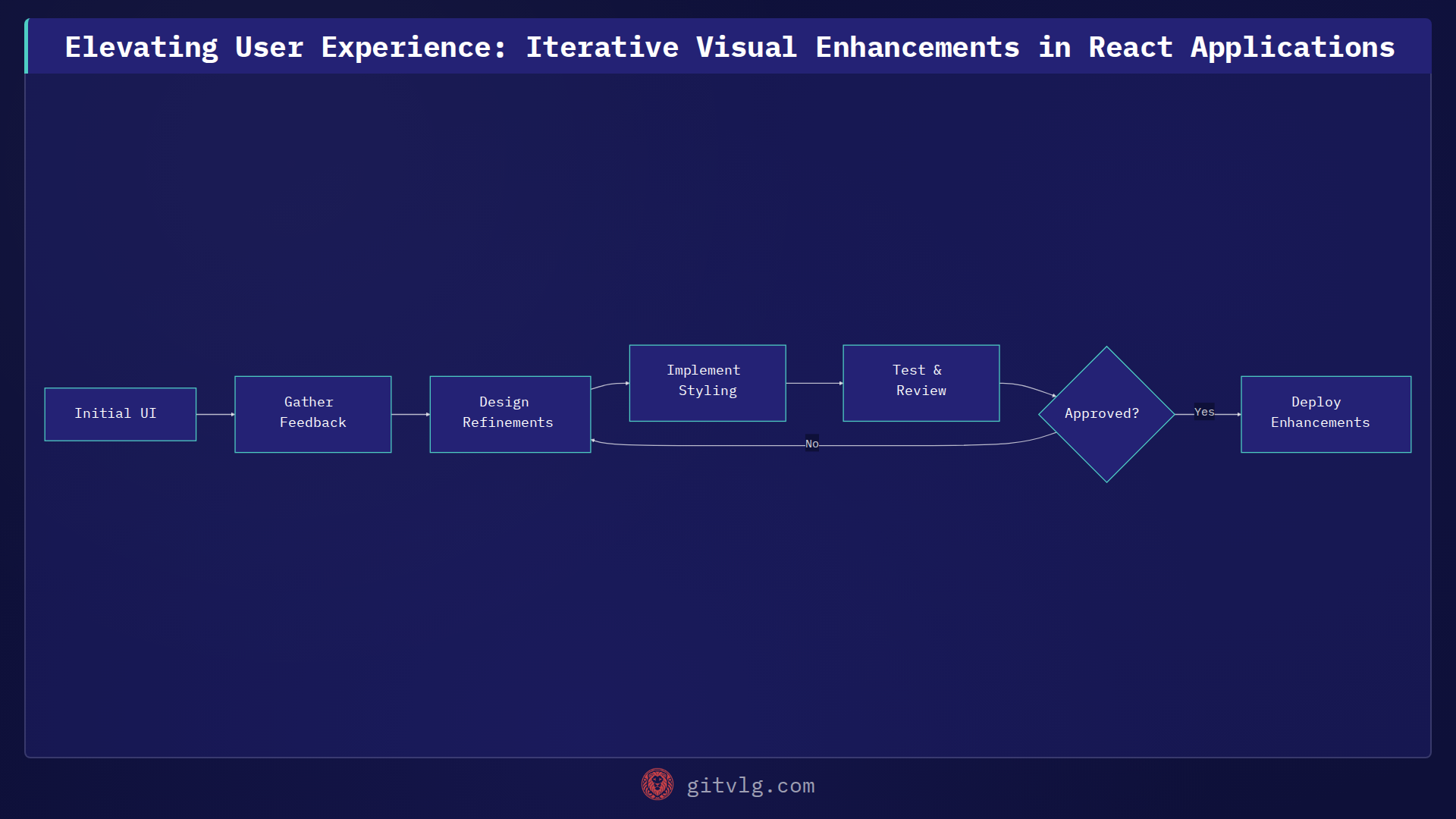 Elevating User Experience: Iterative Visual Enhancements in React Applications