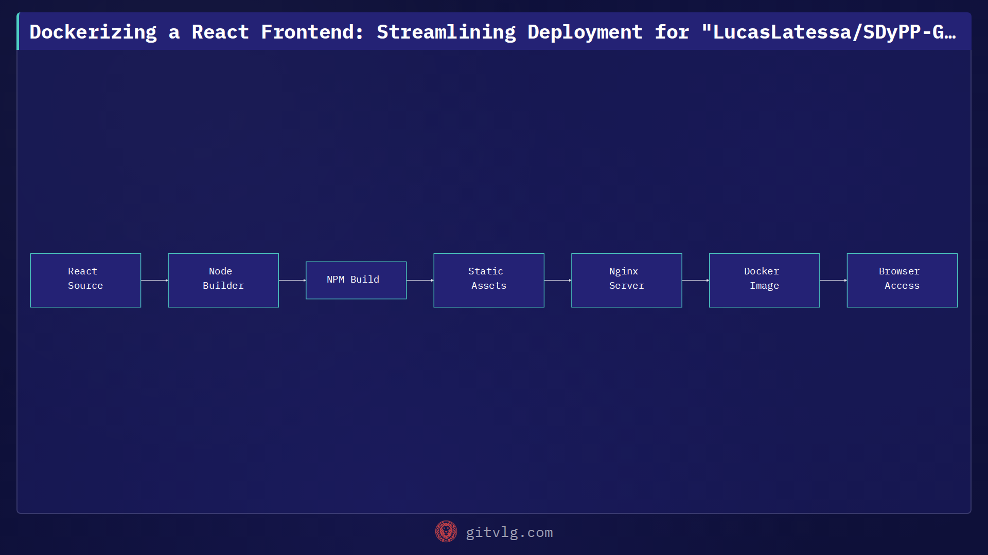Dockerizing a React Frontend: Streamlining Deployment for "LucasLatessa/SDyPP-G3"