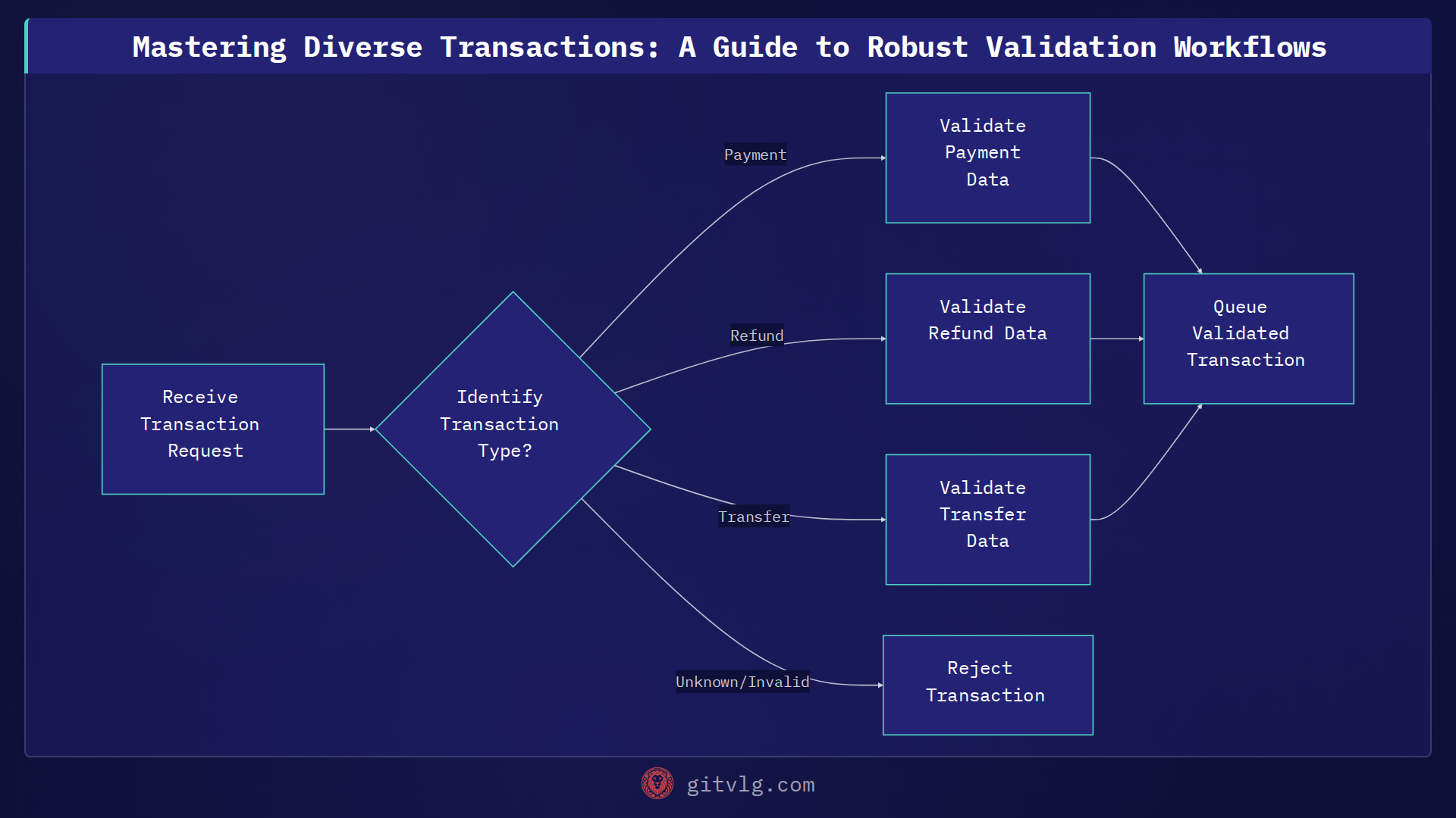 Mastering Diverse Transactions: A Guide to Robust Validation Workflows