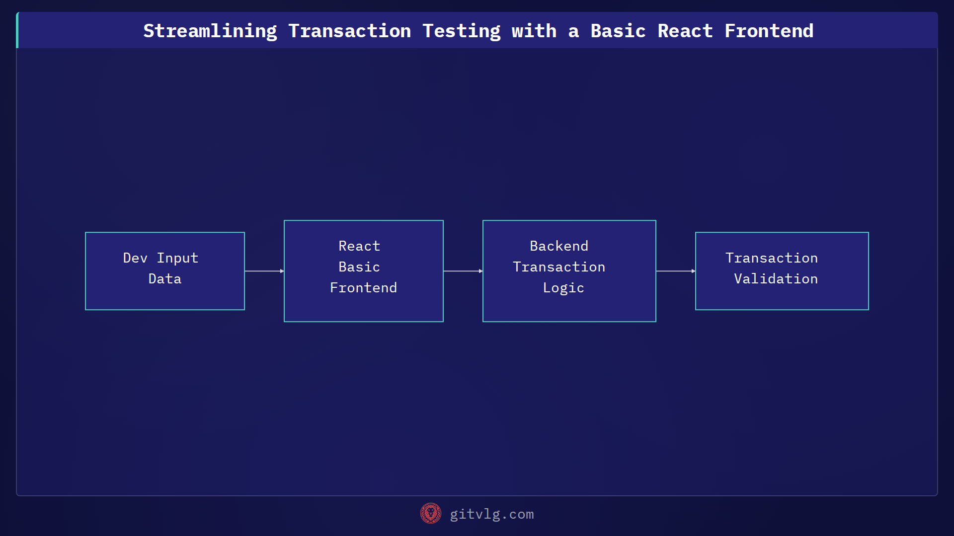 Streamlining Transaction Testing with a Basic React Frontend