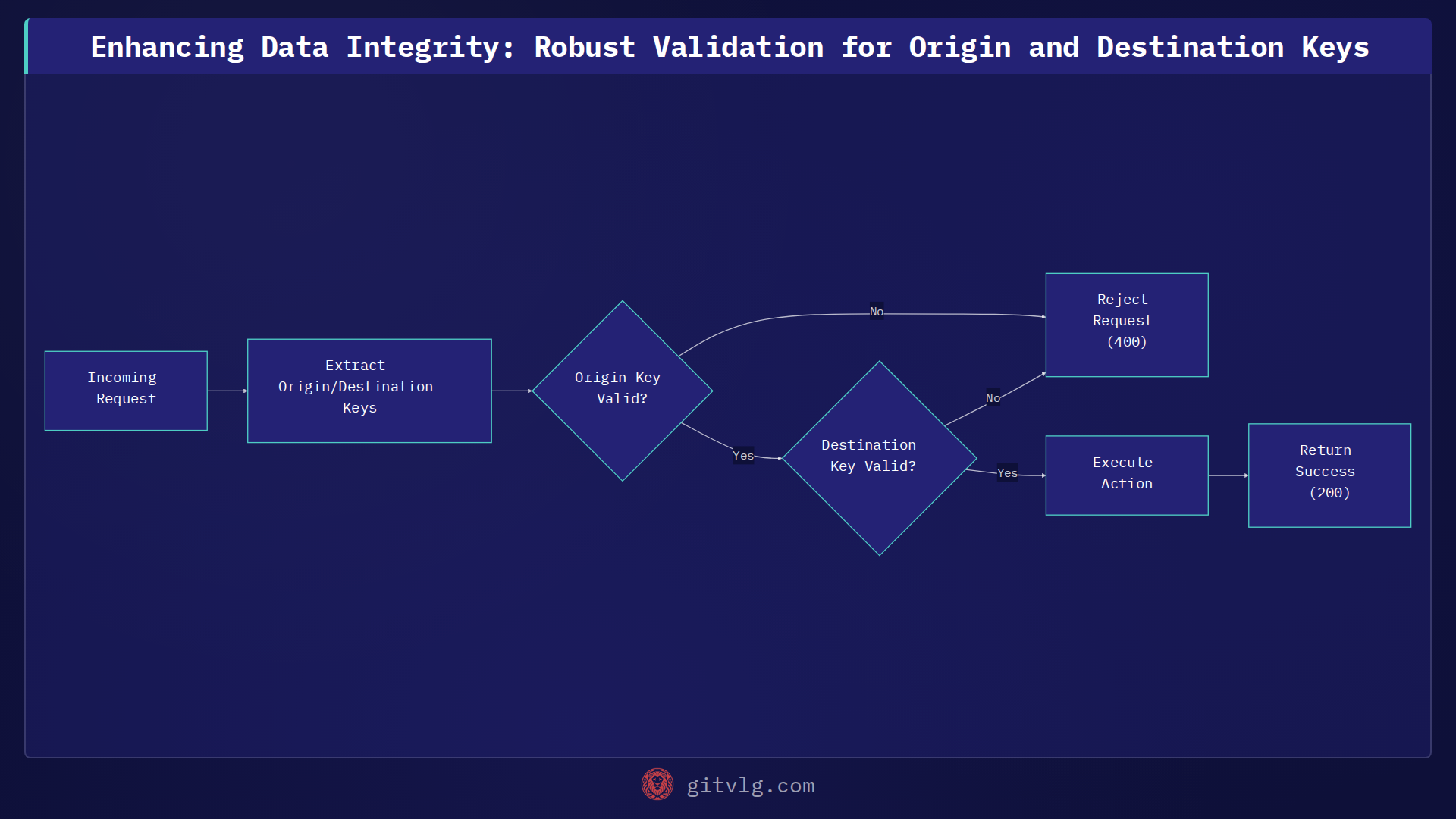 Enhancing Data Integrity: Robust Validation for Origin and Destination Keys