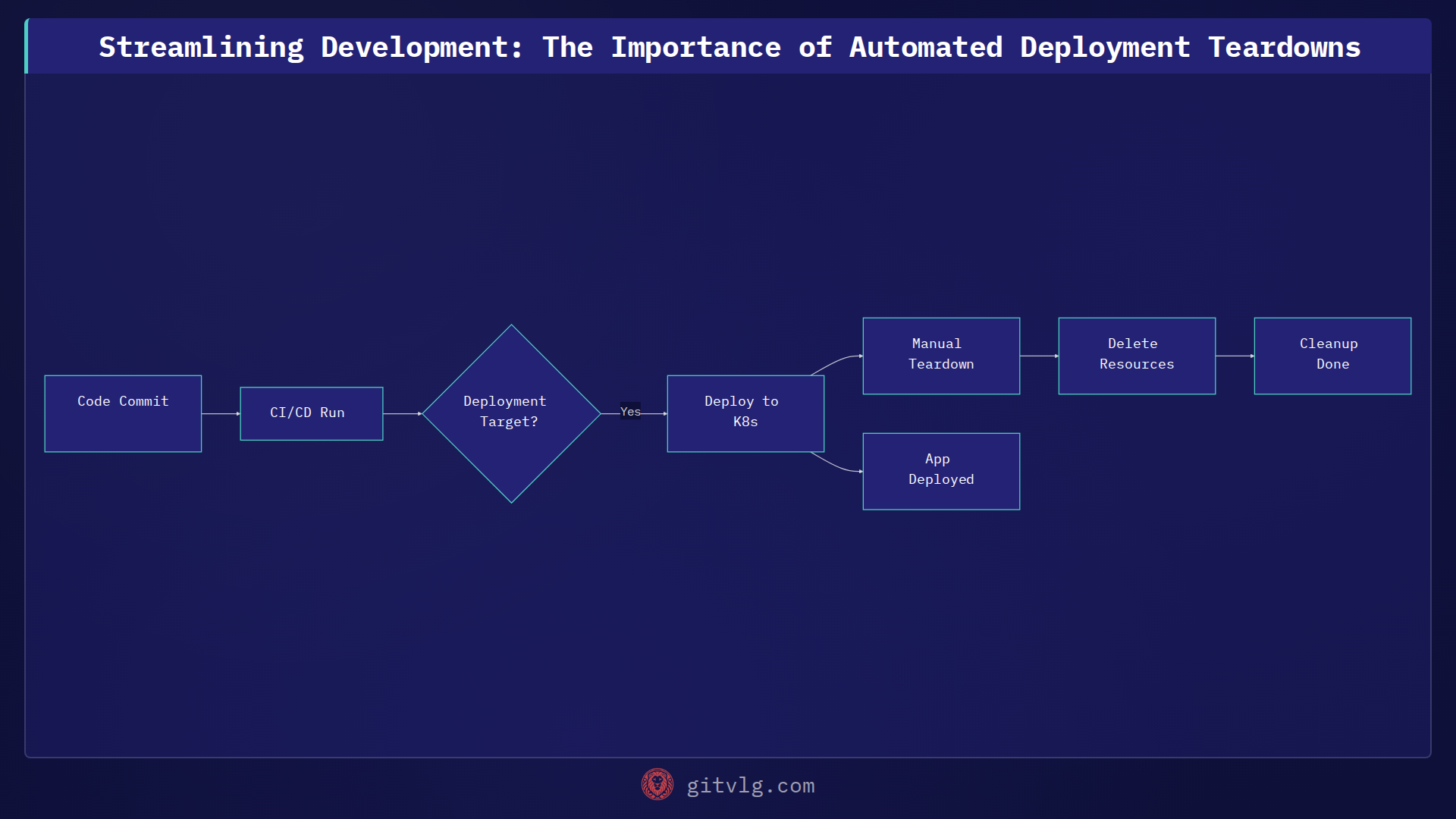 Streamlining Development: The Importance of Automated Deployment Teardowns