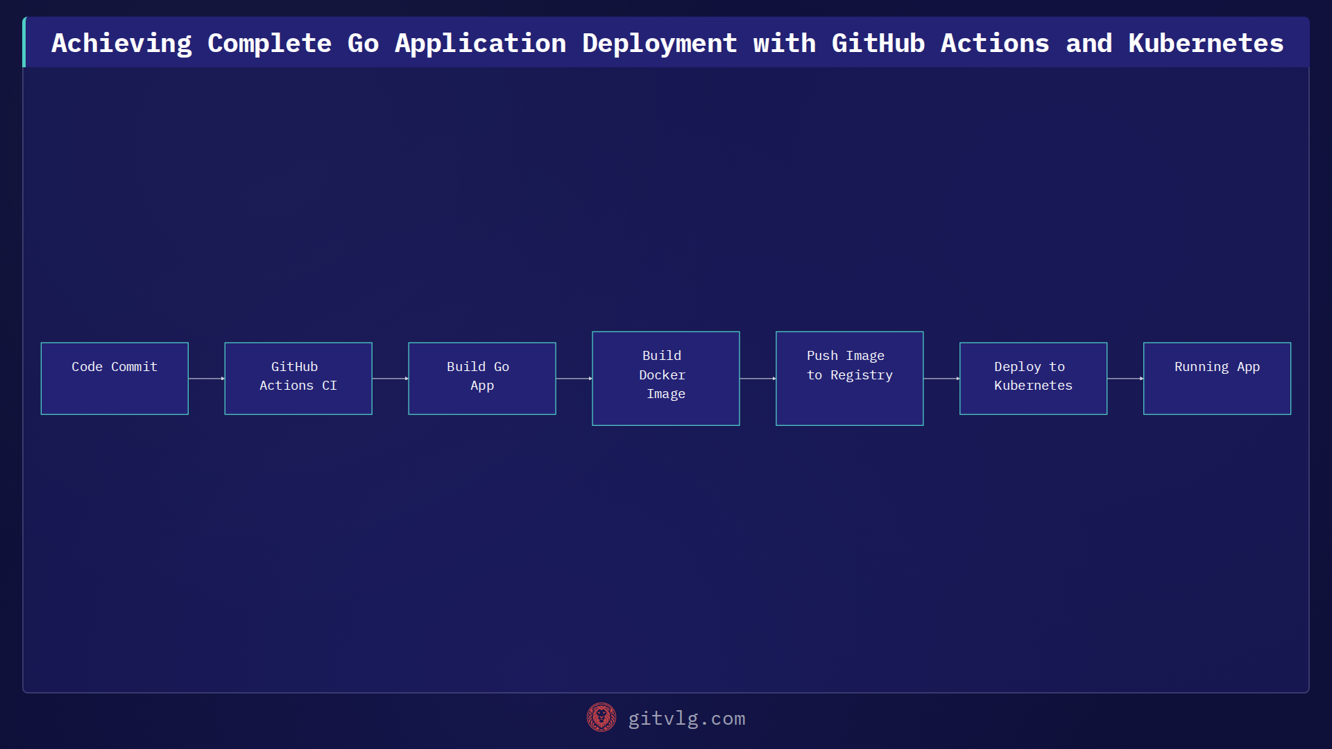 Achieving Complete Go Application Deployment with GitHub Actions and Kubernetes