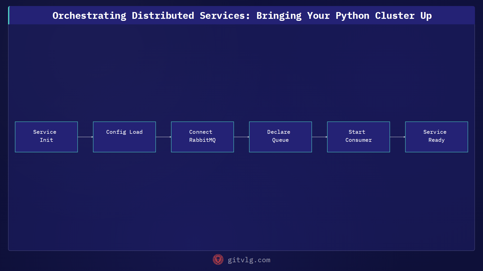 Orchestrating Distributed Services: Bringing Your Python Cluster Up