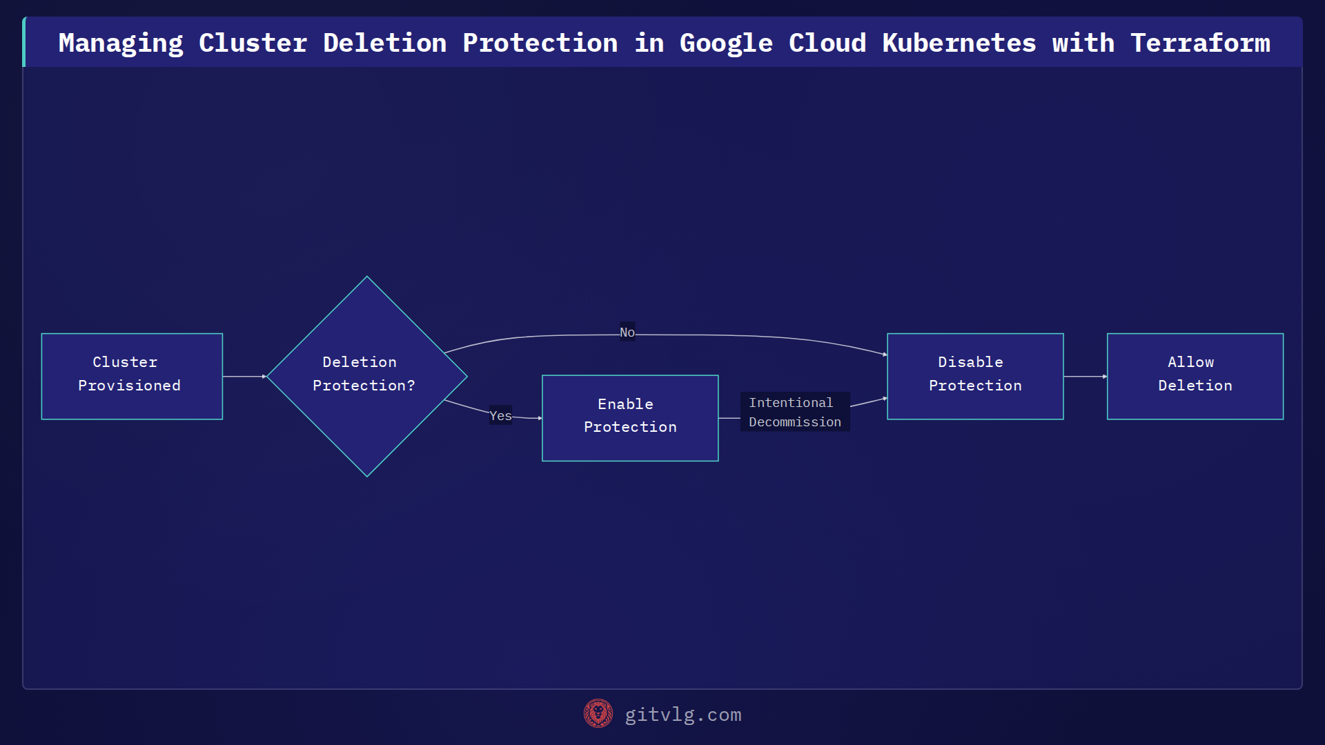 Managing Kubernetes Cluster Deletion Protection with Terraform