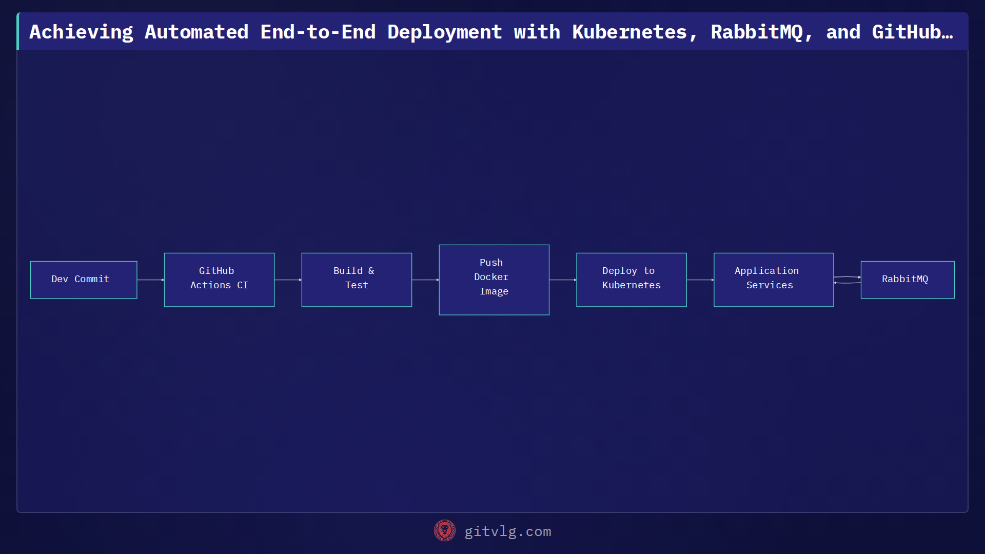 Achieving Automated End-to-End Deployment with Kubernetes, RabbitMQ, and GitHub Actions
