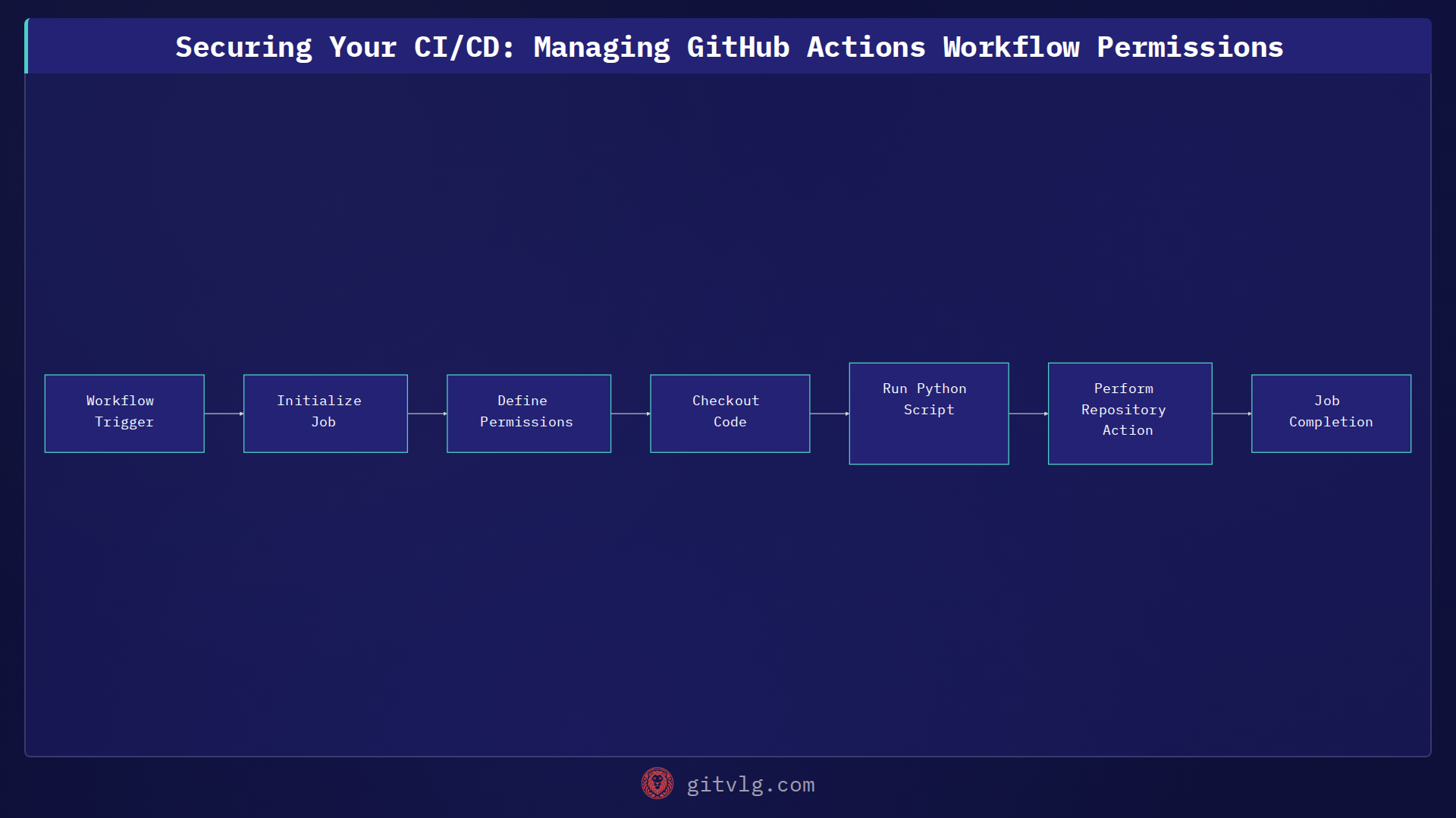 Securing Your CI/CD: Managing GitHub Actions Workflow Permissions