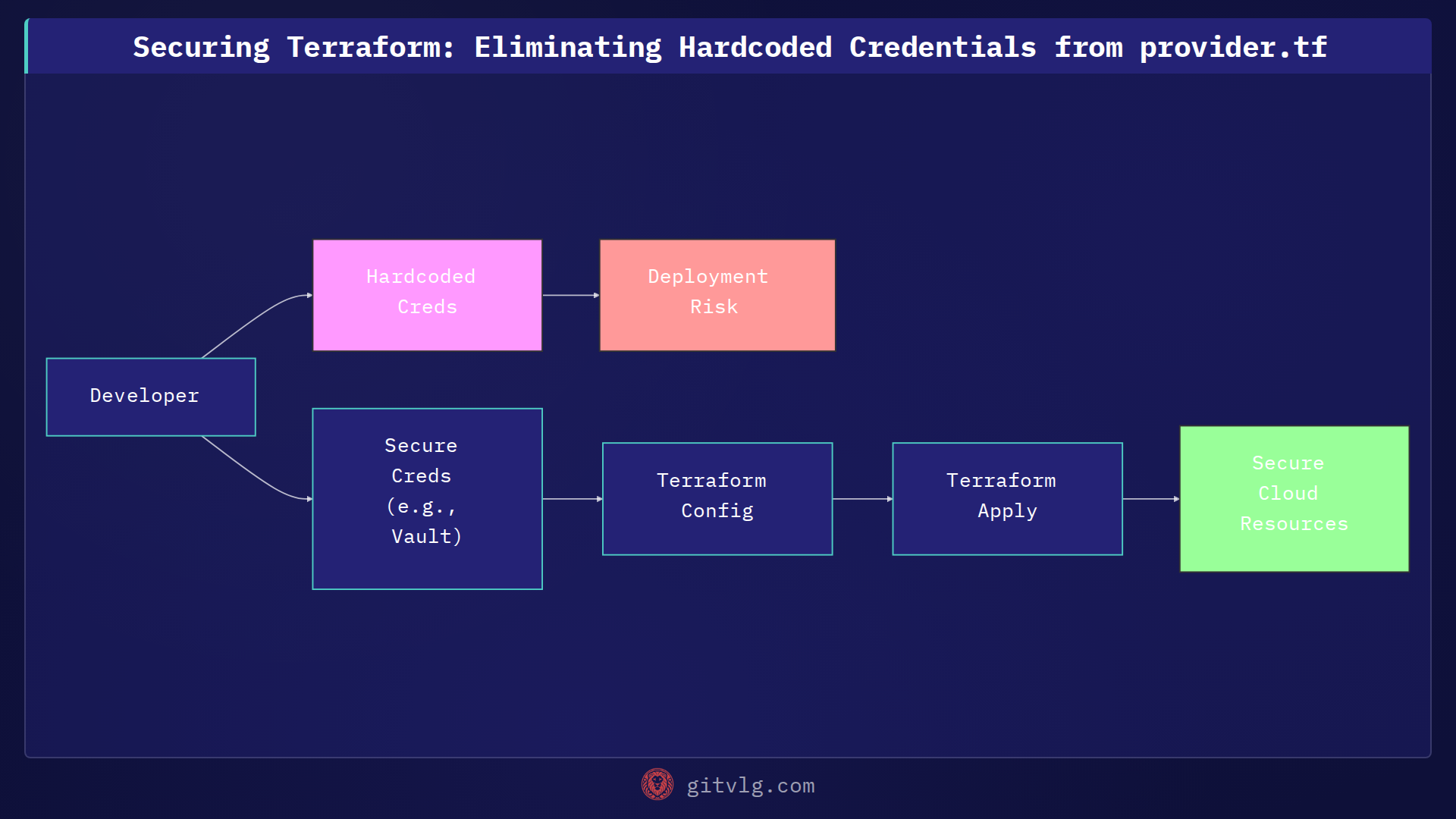 Securing Terraform: Eliminating Hardcoded Credentials from provider.tf