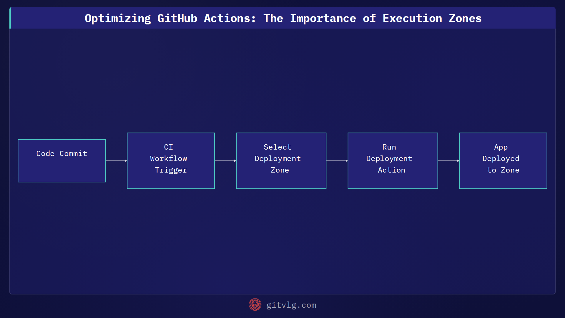 Optimizing GitHub Actions: The Importance of Execution Zones