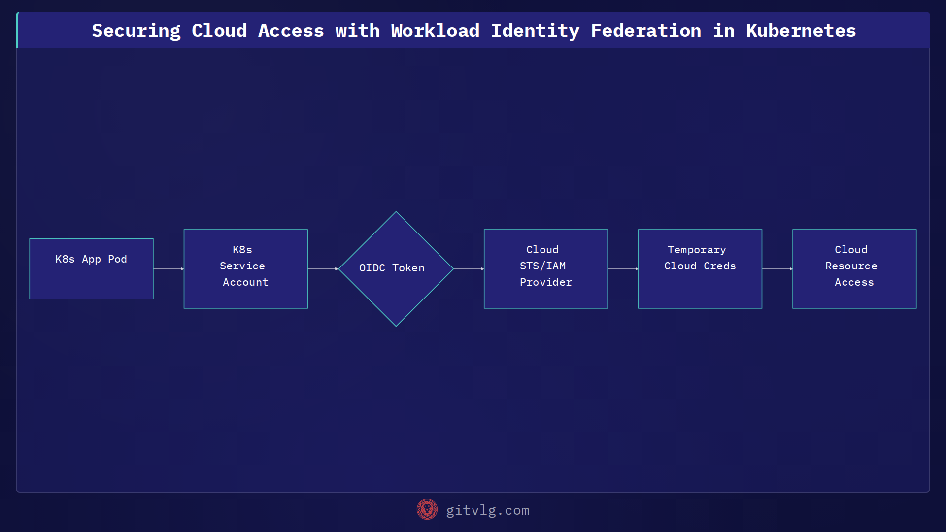 Securing Cloud Access with Workload Identity Federation in Kubernetes