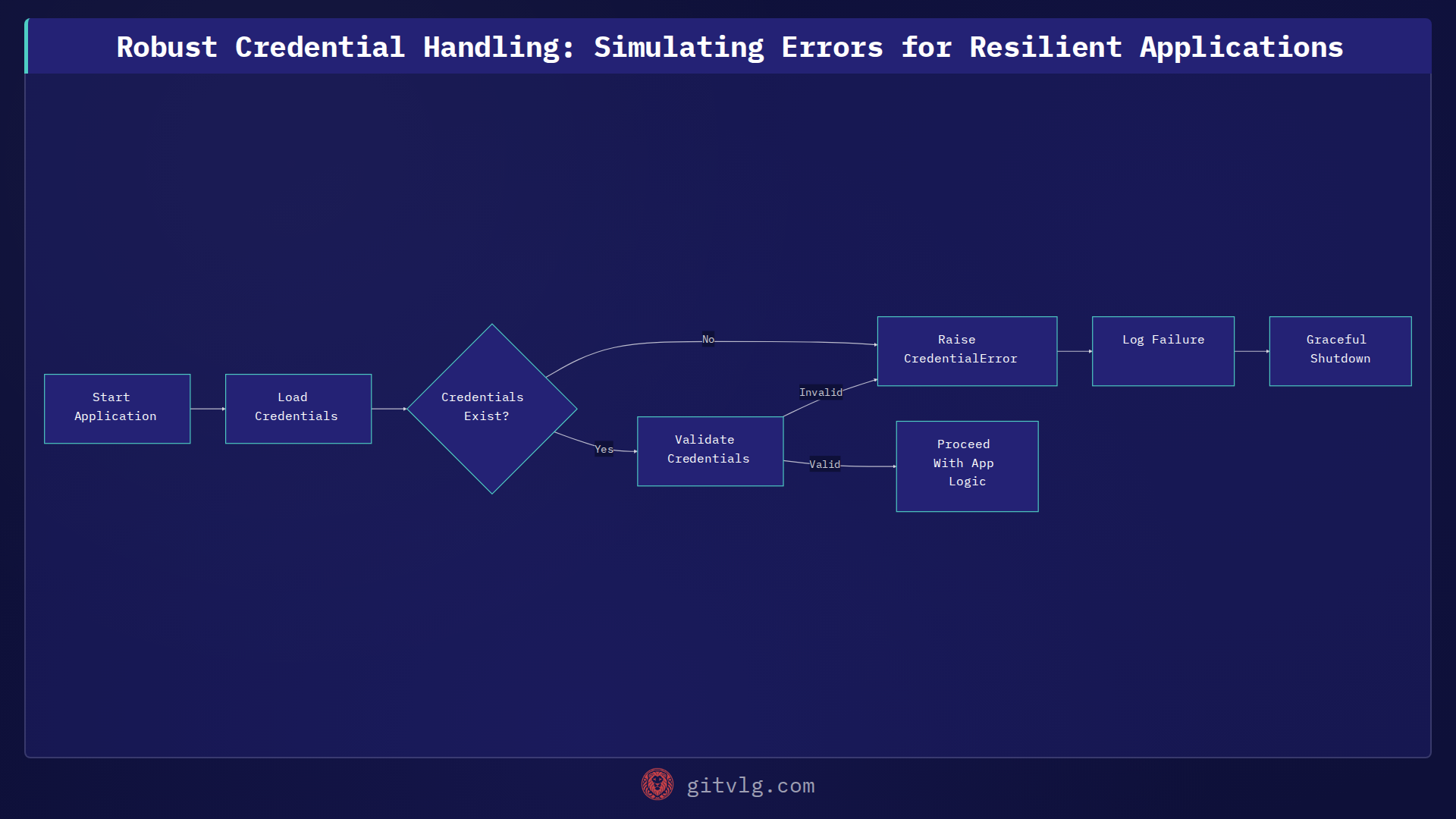 Robust Credential Handling: Simulating Errors for Resilient Applications