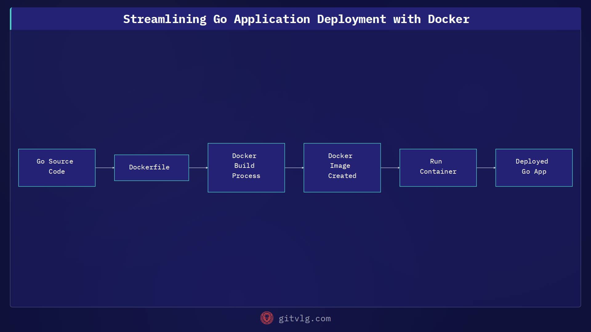 Streamlining Go Application Deployment with Docker