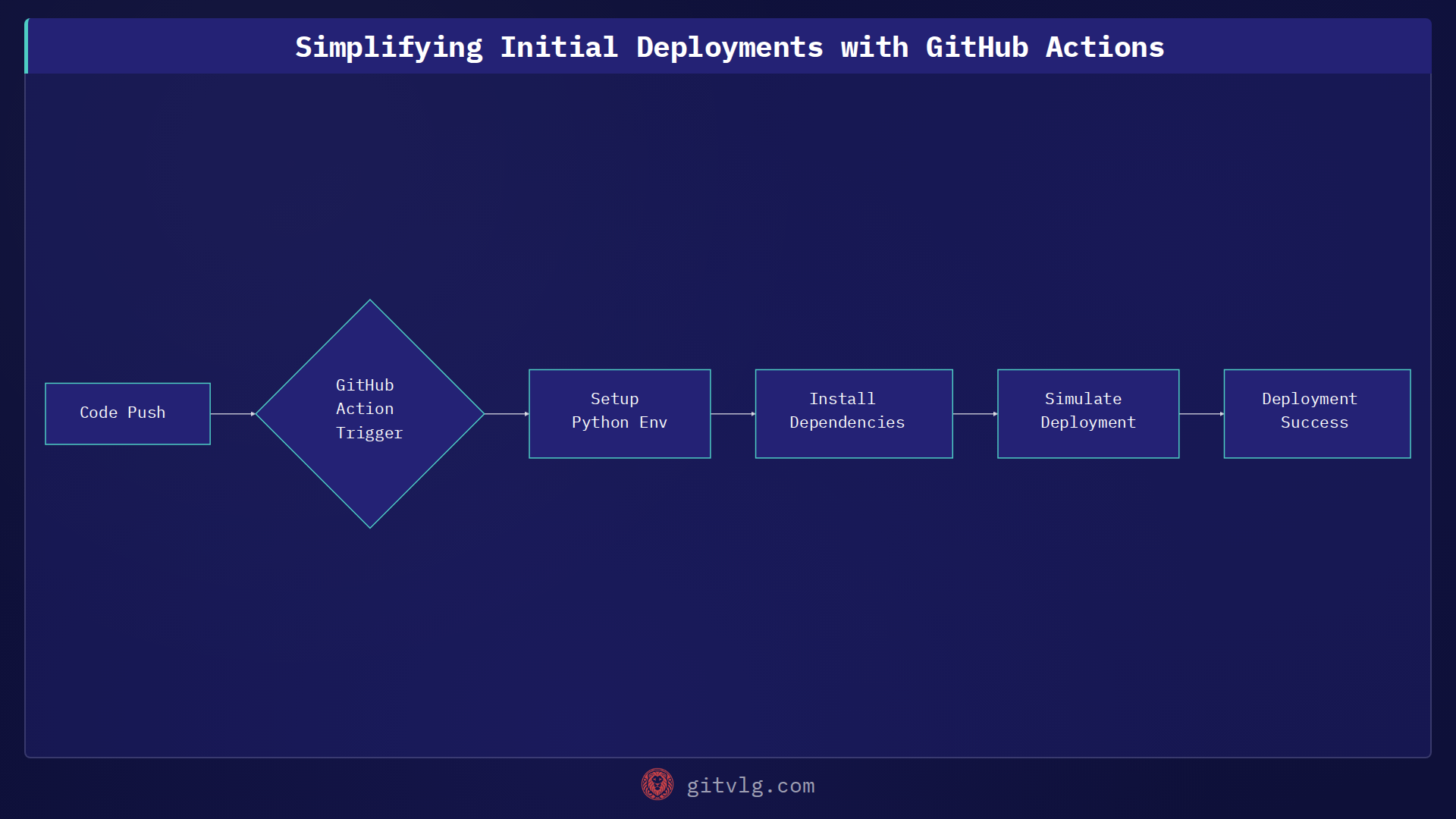 Simplifying Initial Deployments with GitHub Actions