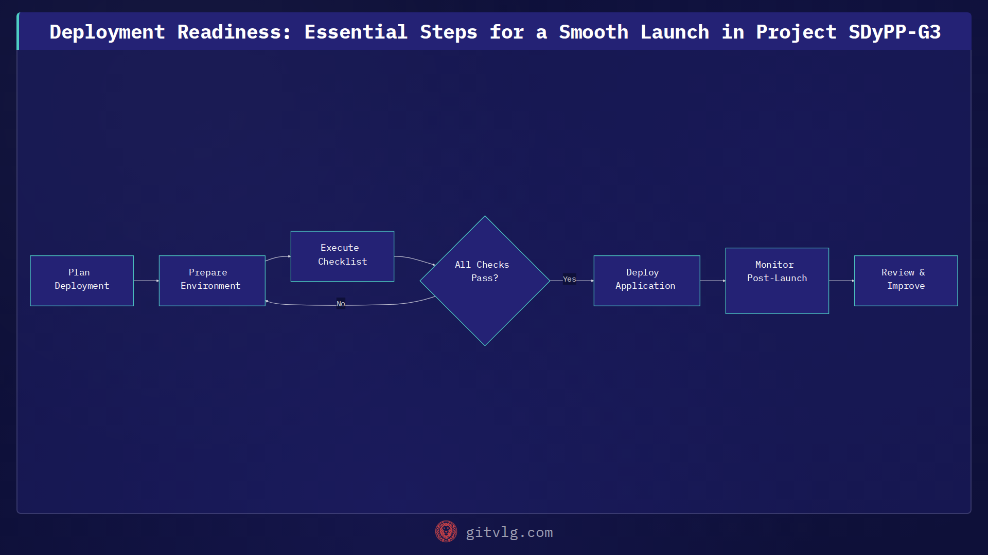 Deployment Readiness: Essential Steps for a Smooth Launch in Project SDyPP-G3