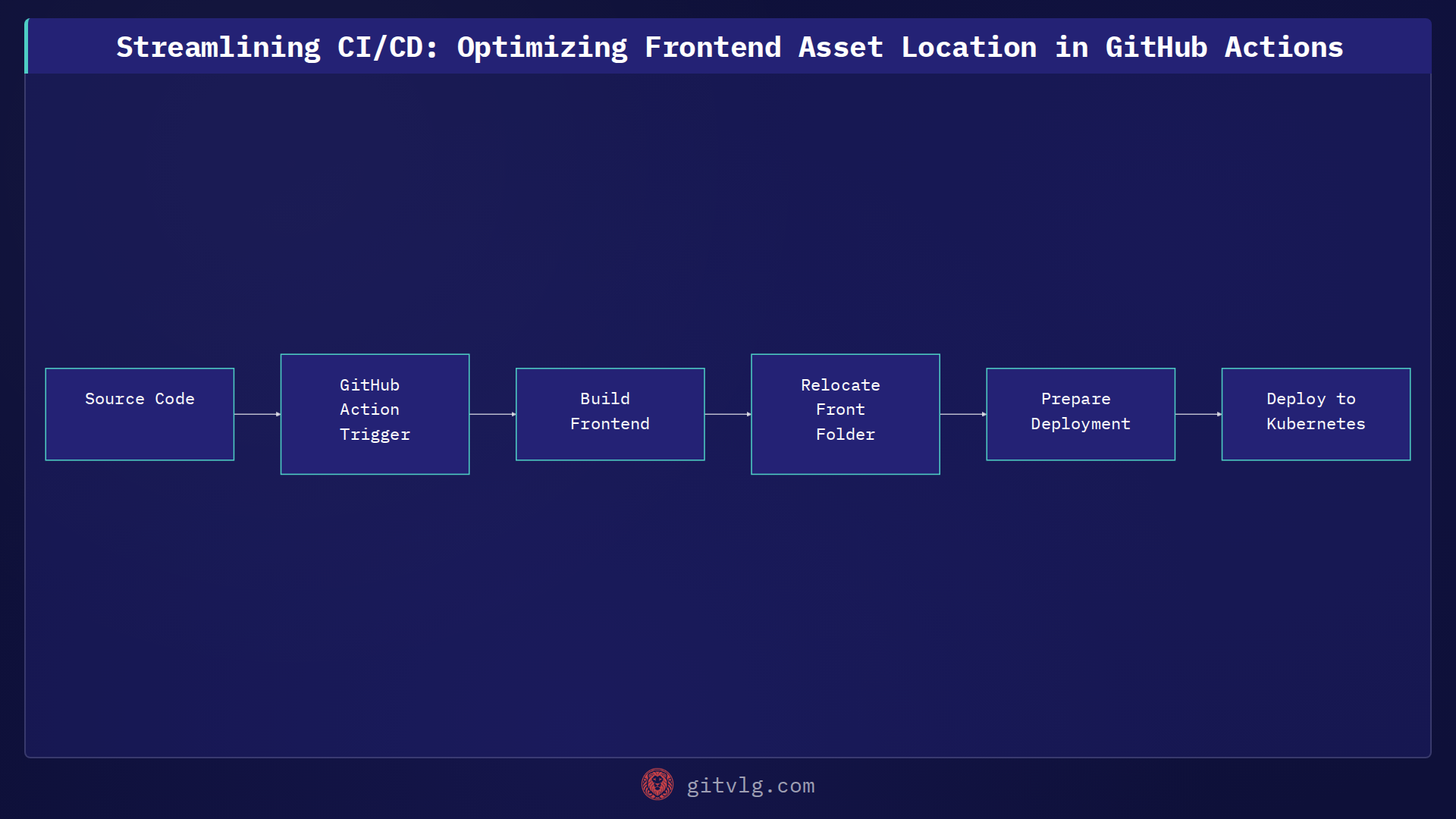 Streamlining CI/CD: Optimizing Frontend Asset Location in GitHub Actions