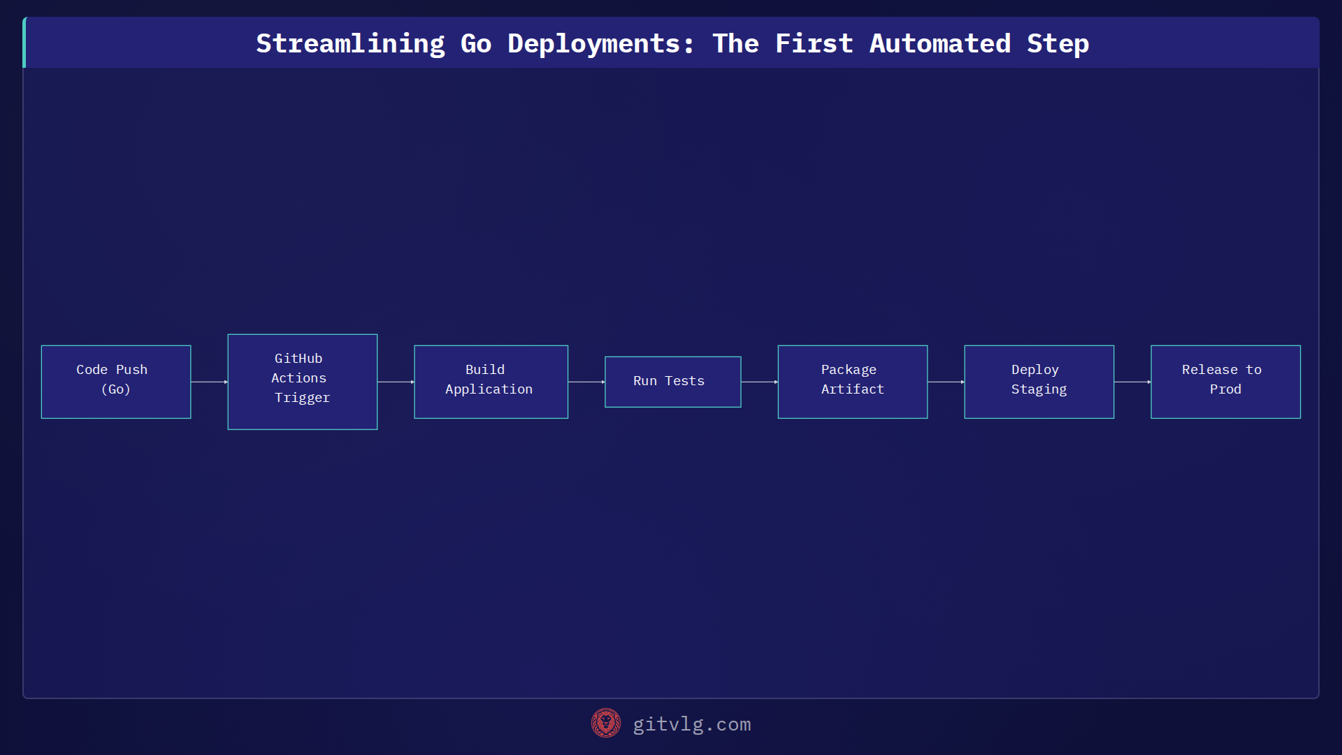 Streamlining Go Deployments: The First Automated Step