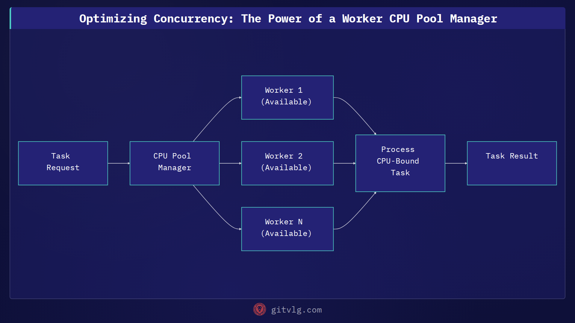 Optimizing Concurrency: The Power of a Worker CPU Pool Manager