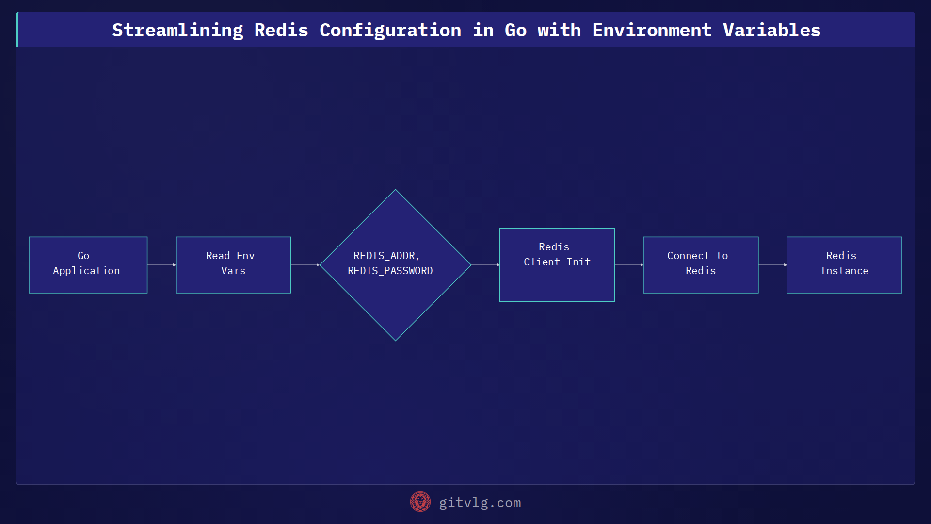 Streamlining Redis Configuration in Go with Environment Variables