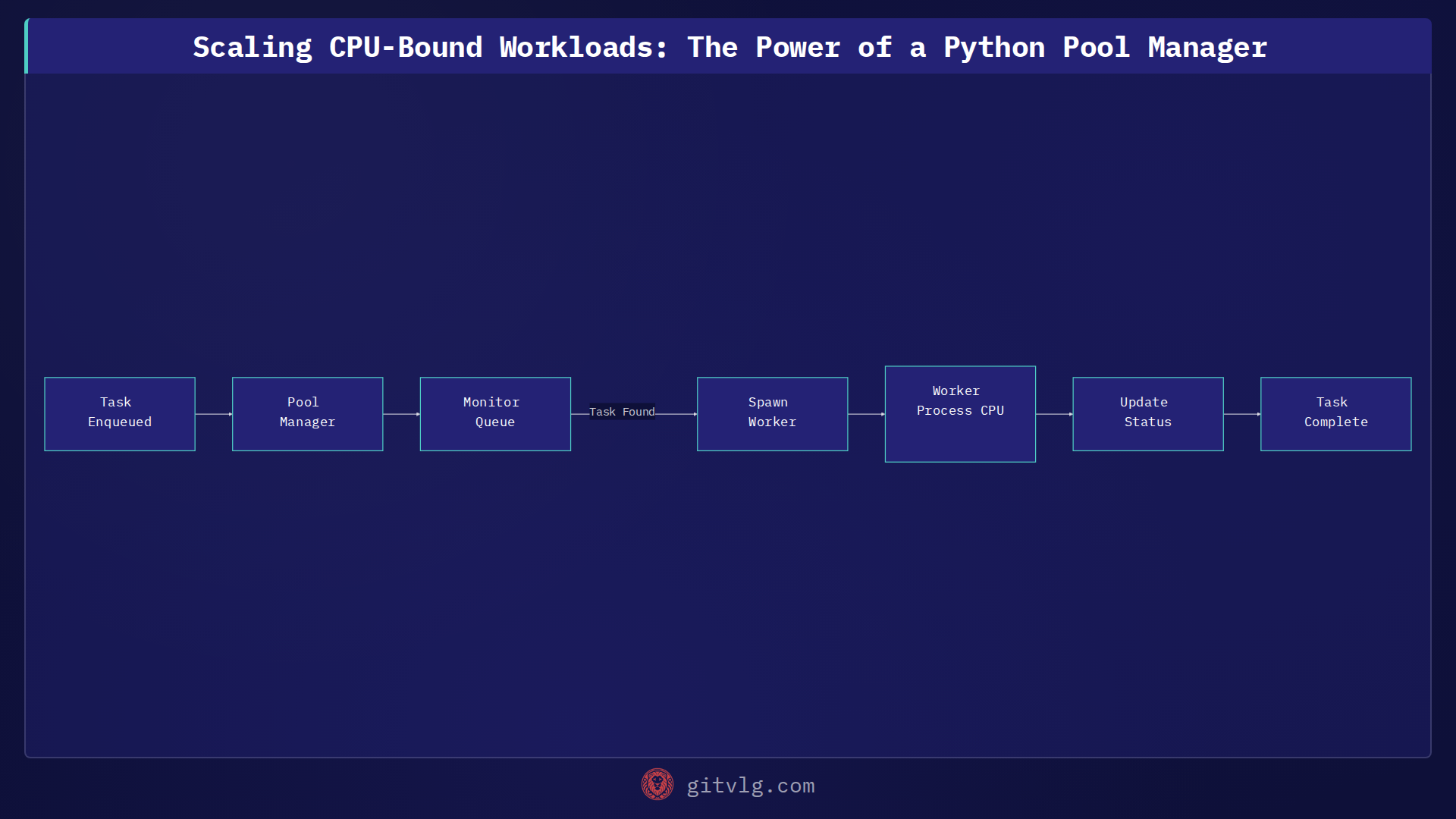 Scaling CPU-Bound Workloads: The Power of a Python Pool Manager