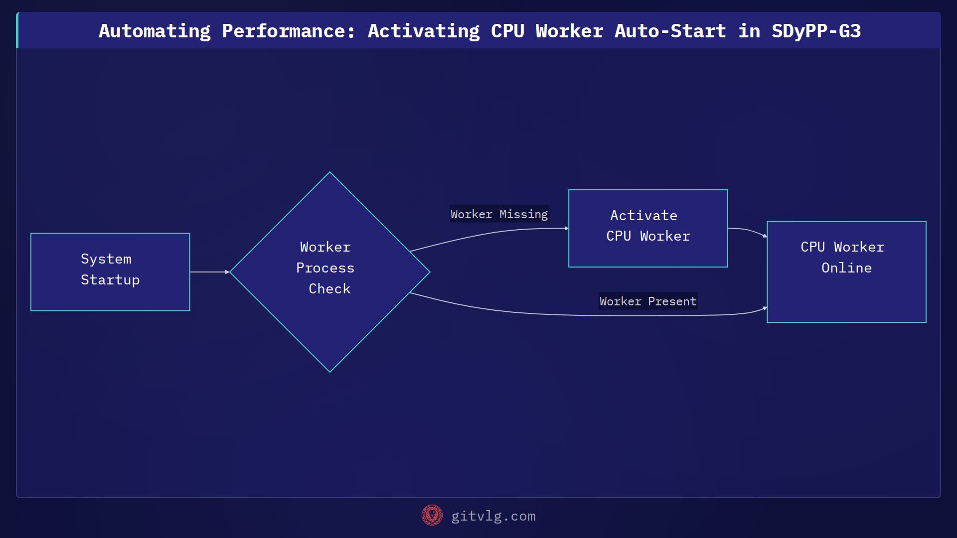 Automating Performance: Activating CPU Worker Auto-Start in SDyPP-G3