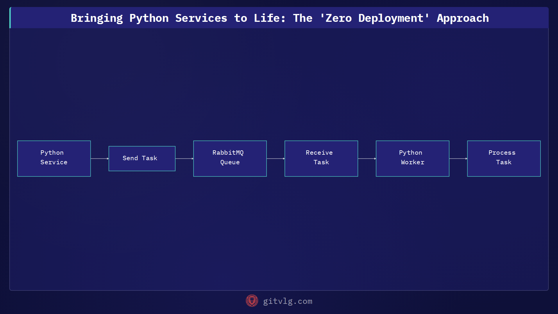 Bringing Python Services to Life: The 'Zero Deployment' Approach