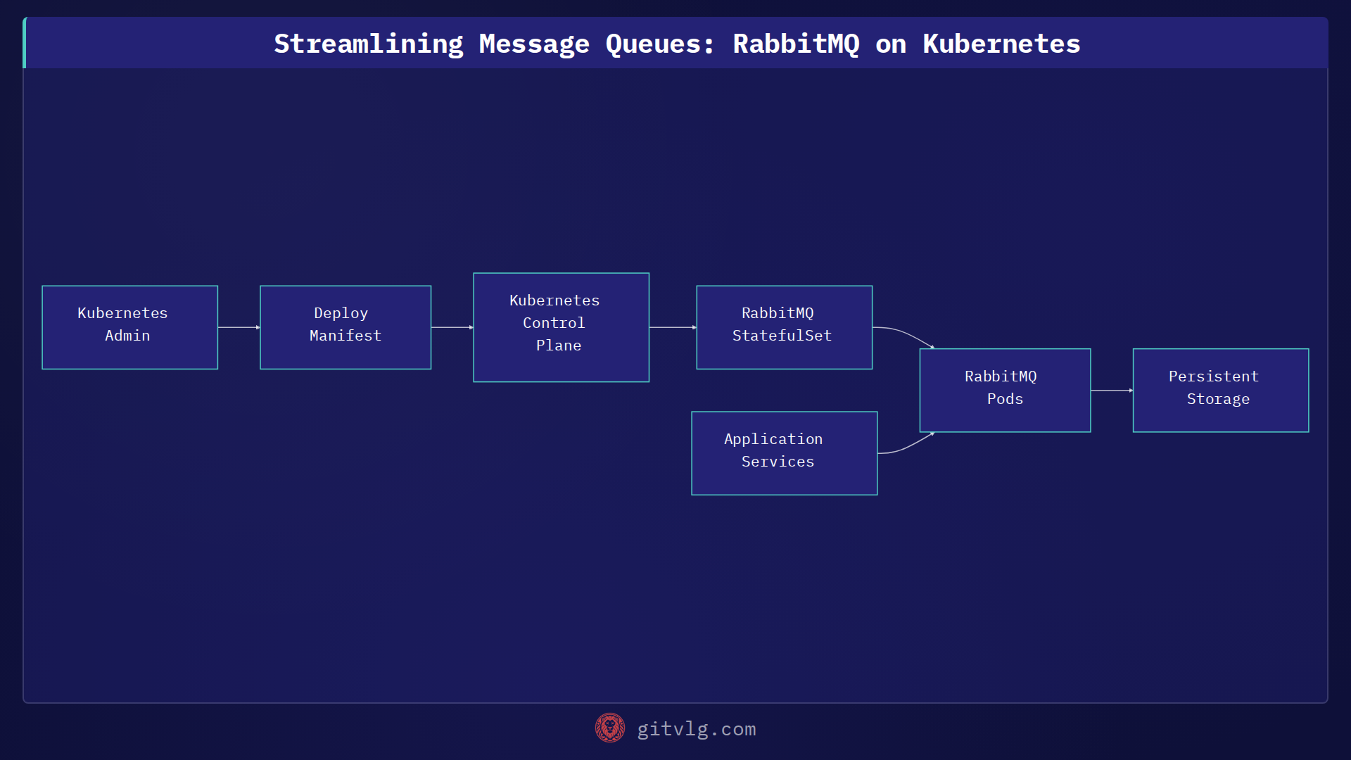 Streamlining Message Queues: RabbitMQ on Kubernetes