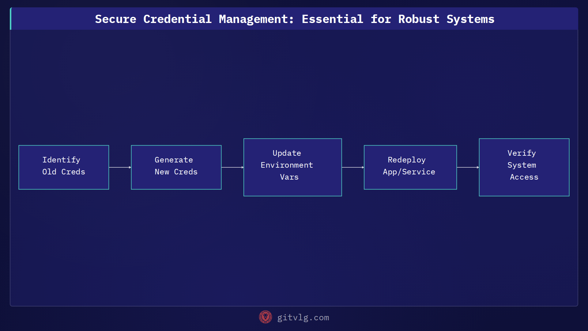 Secure Credential Management: Essential for Robust Systems