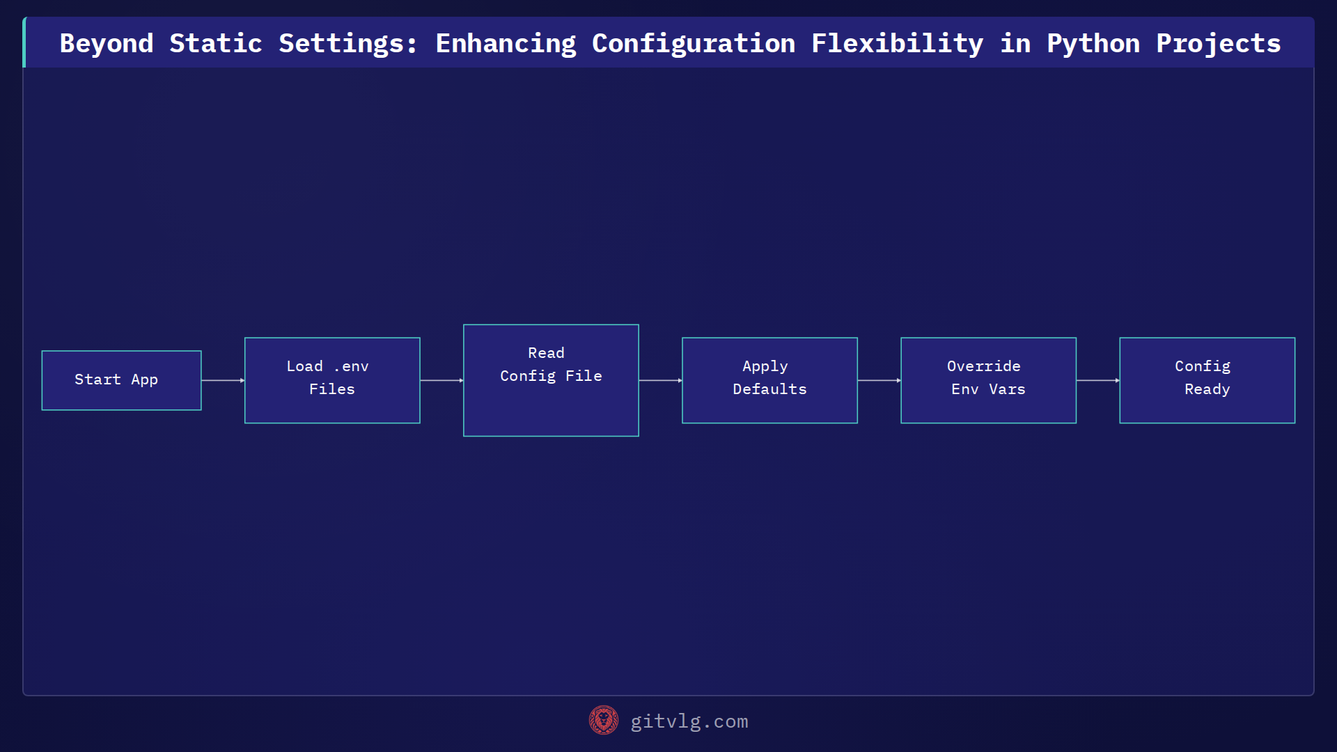 Beyond Static Settings: Enhancing Configuration Flexibility in Python Projects