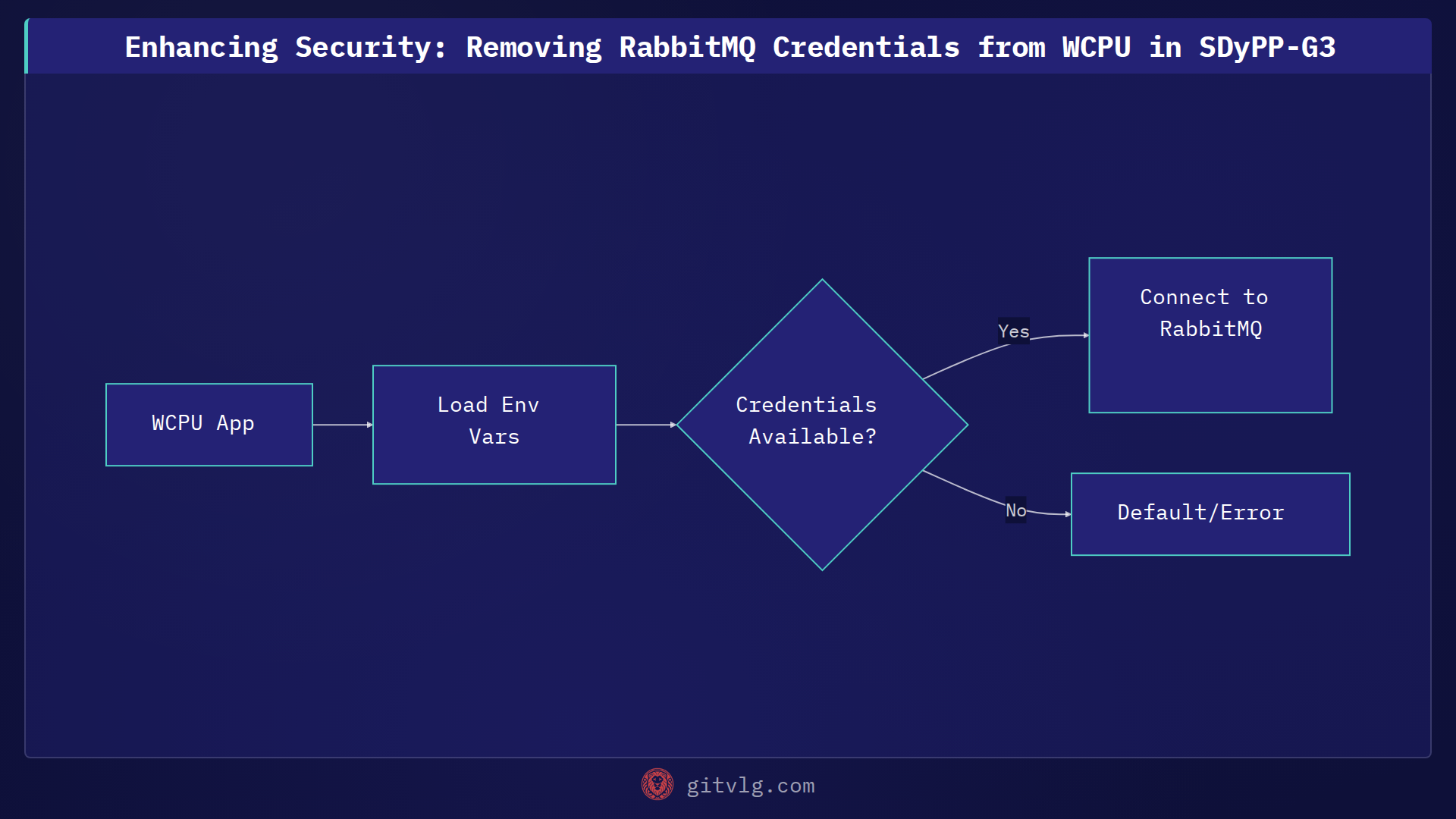 Enhancing Security: Removing RabbitMQ Credentials from WCPU in SDyPP-G3