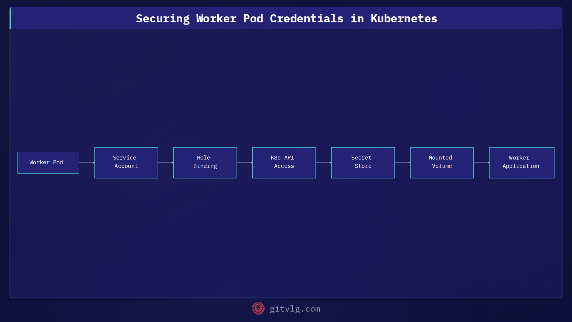 Securing Worker Pod Credentials in Kubernetes