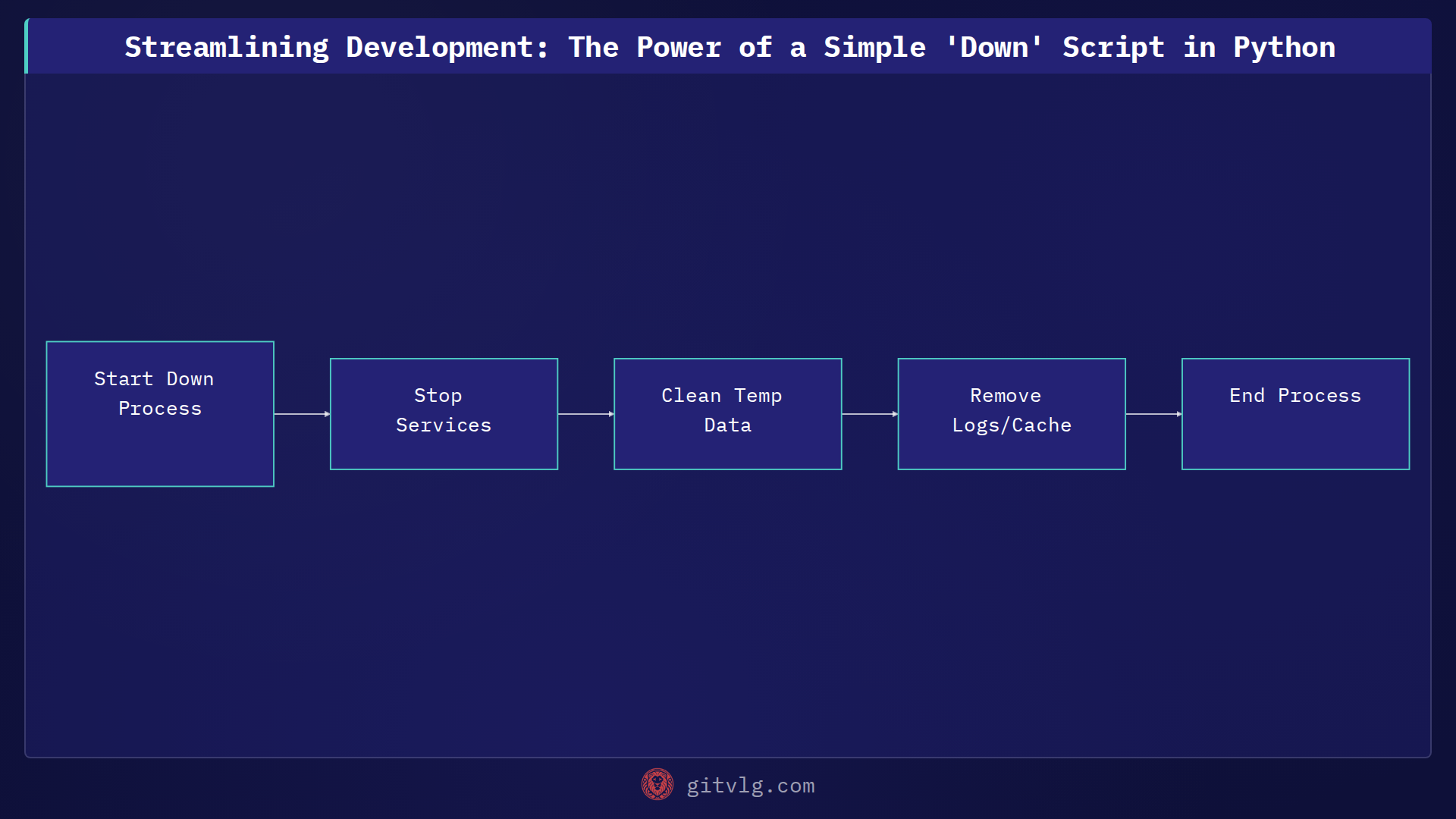 Streamlining Development: The Power of a Simple 'Down' Script in Python