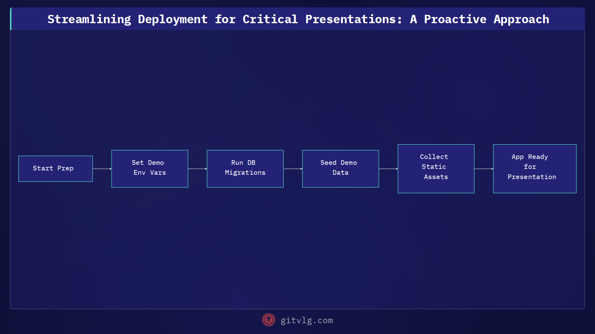 Streamlining Deployment for Critical Presentations: A Proactive Approach